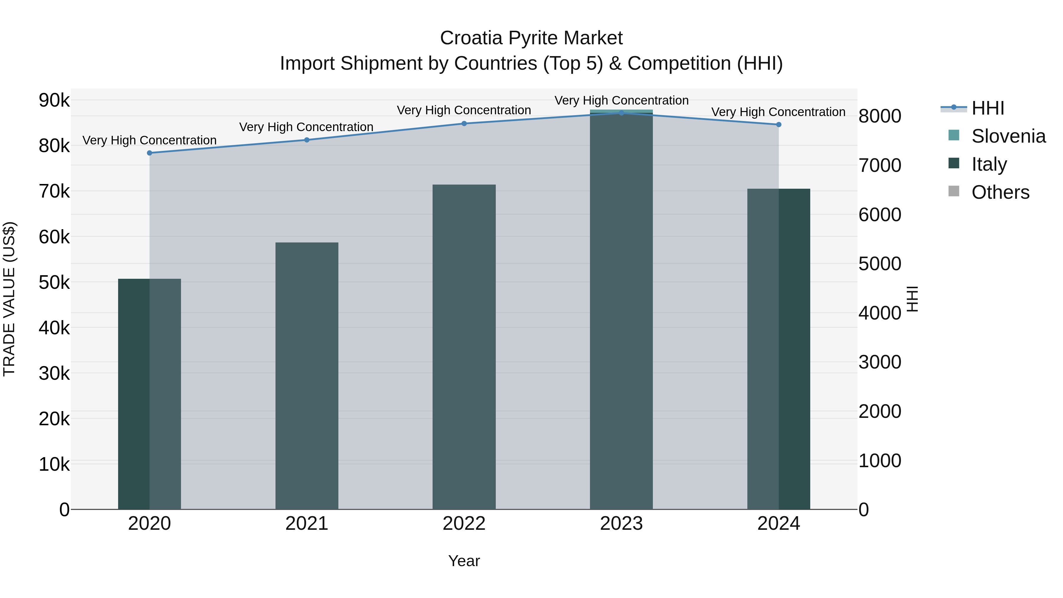 Croatia Pyrite Market Top 5 Importing Countries and Market Competition (HHI) Analysis