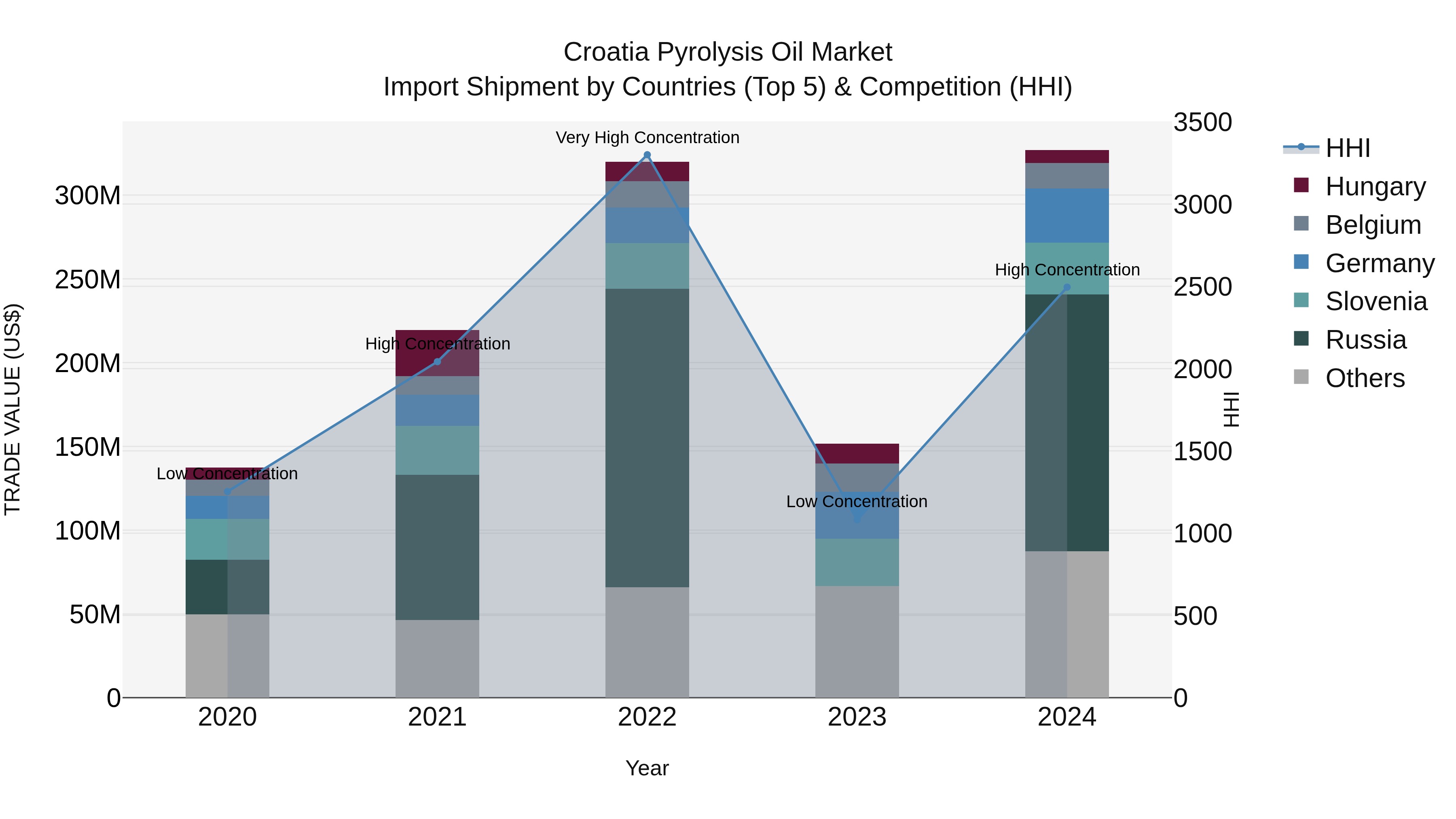 Croatia Pyrolysis Oil Market Top 5 Importing Countries and Market Competition (HHI) Analysis