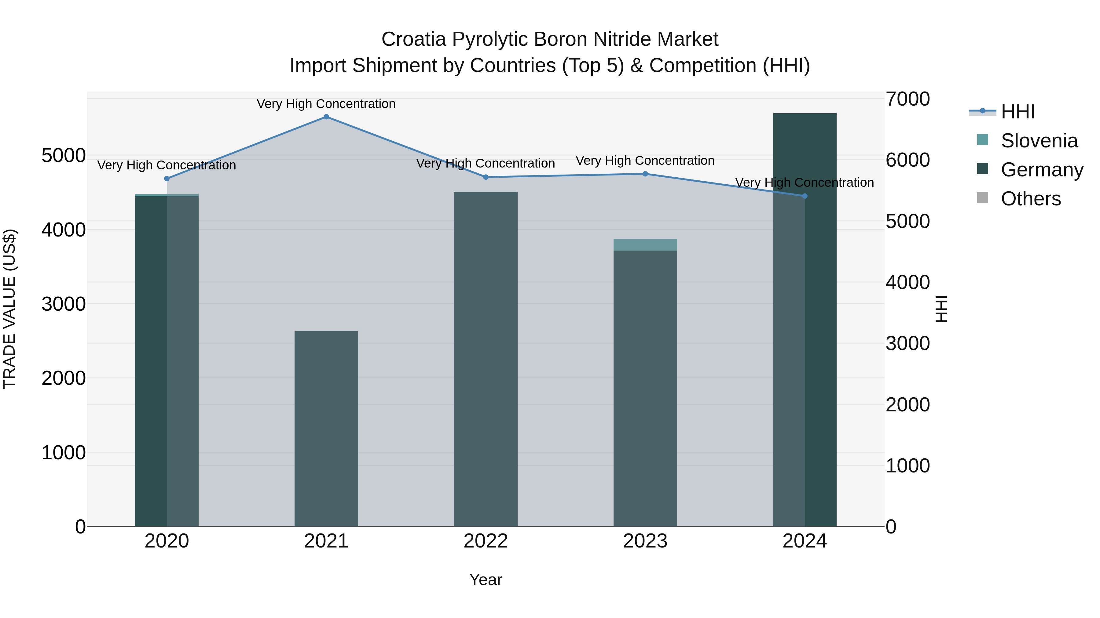 Croatia Pyrolytic Boron Nitride Market Top 5 Importing Countries and Market Competition (HHI) Analysis