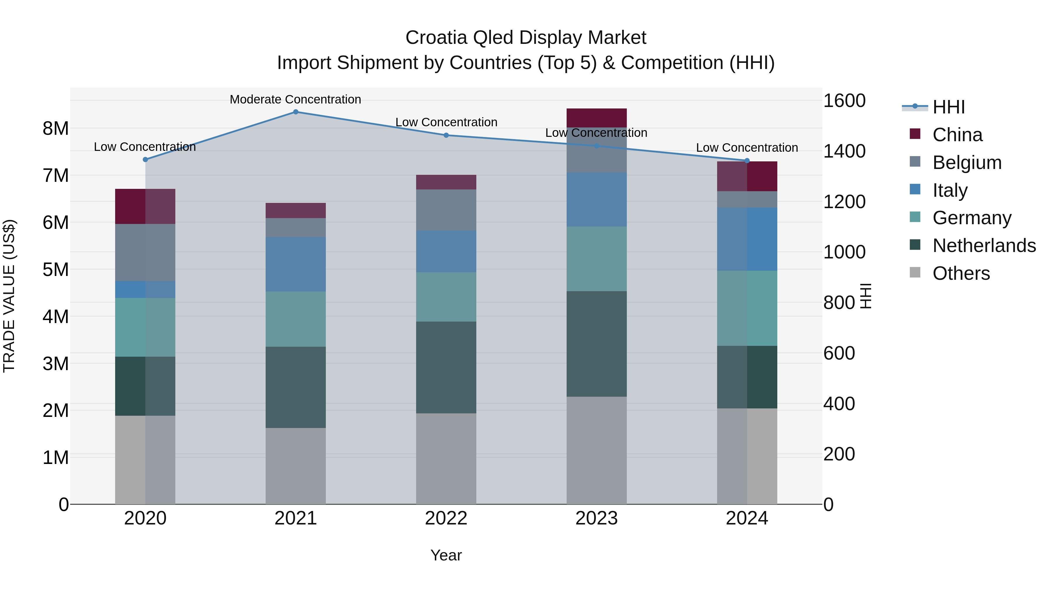 Croatia Qled Display Market Top 5 Importing Countries and Market Competition (HHI) Analysis