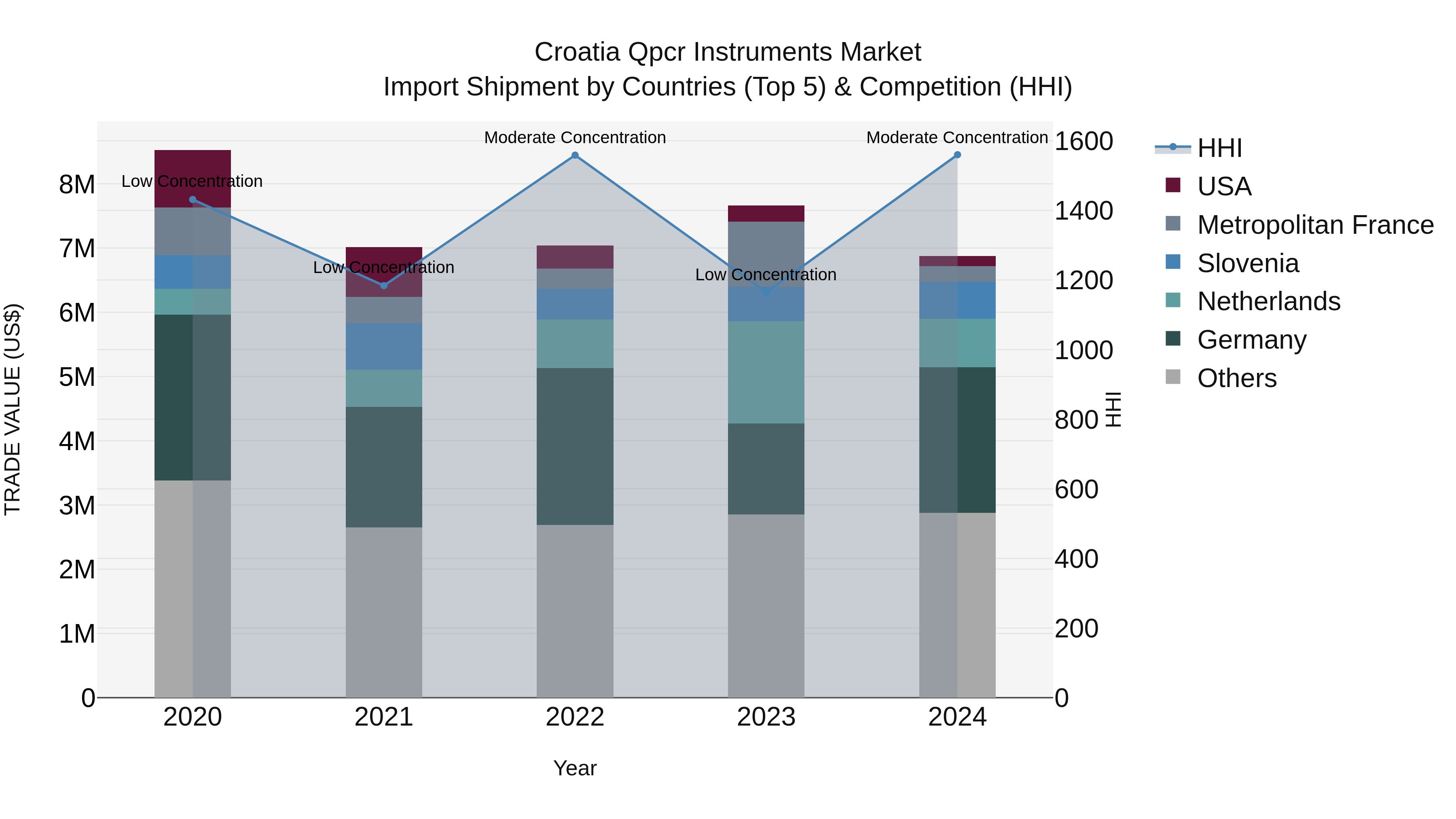 Croatia Qpcr Instruments Market Top 5 Importing Countries and Market Competition (HHI) Analysis