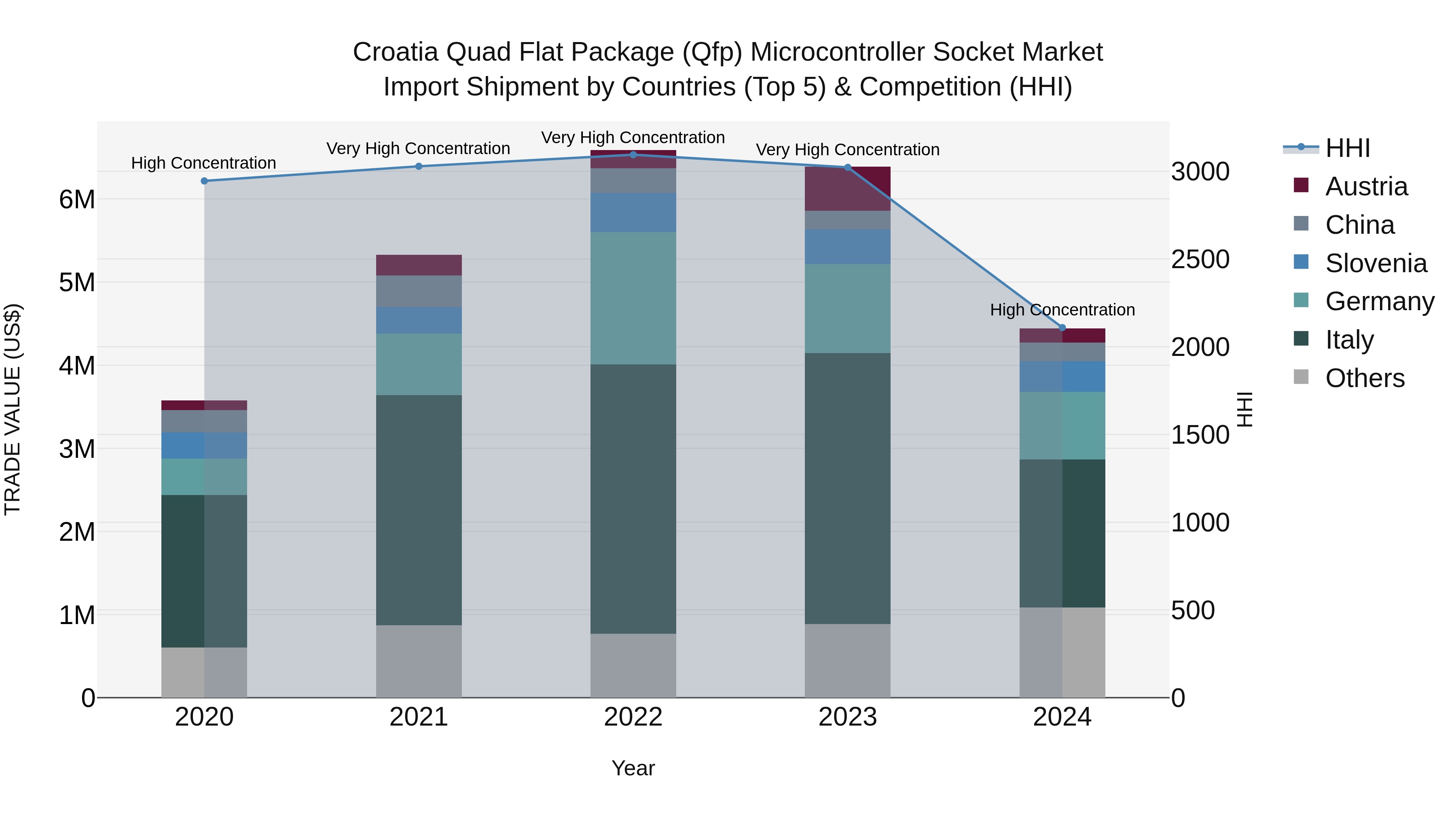 Croatia Quad Flat Package (Qfp) Microcontroller Socket Market Top 5 Importing Countries and Market Competition (HHI) Analysis
