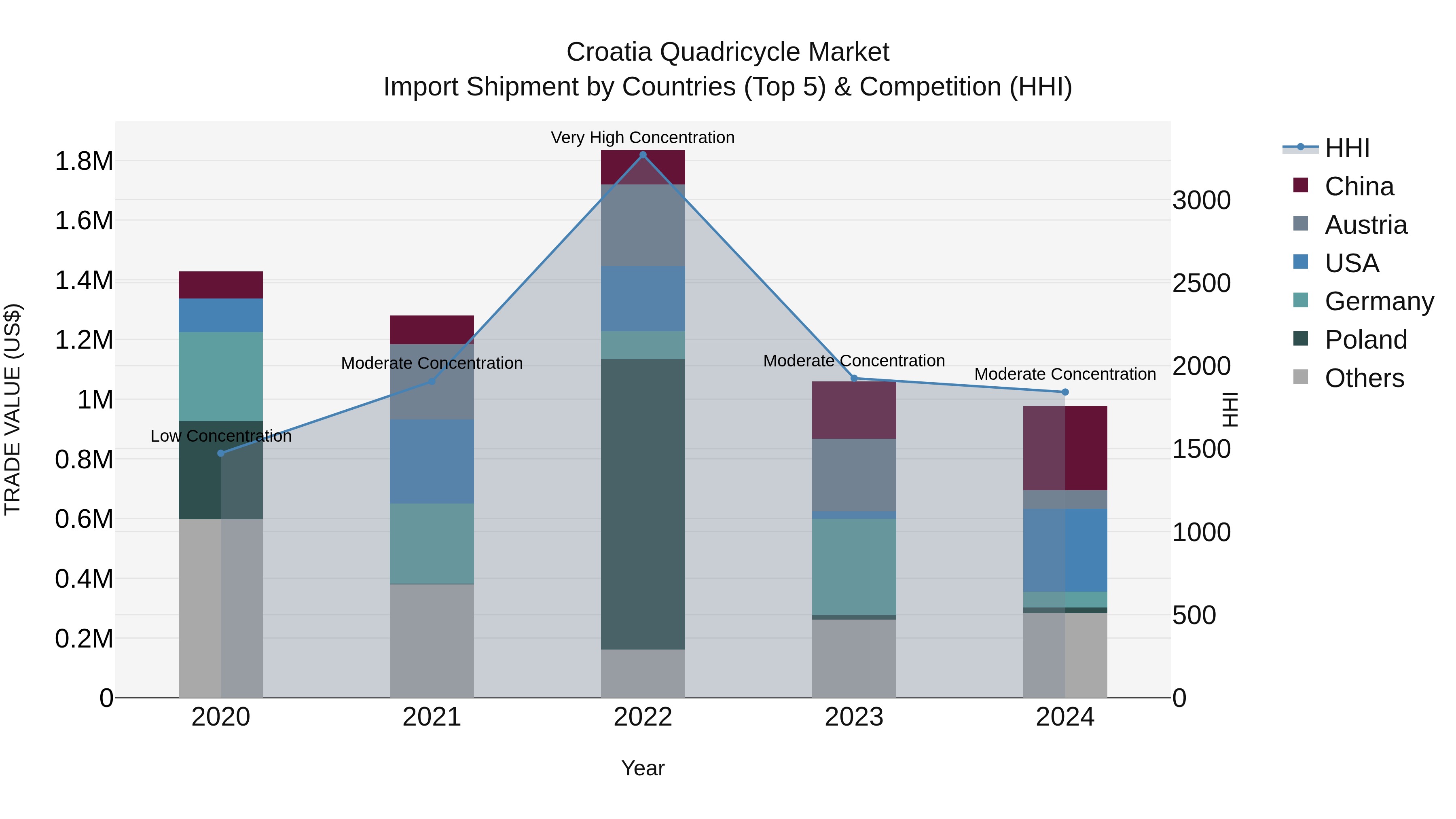 Croatia Quadricycle Market Top 5 Importing Countries and Market Competition (HHI) Analysis