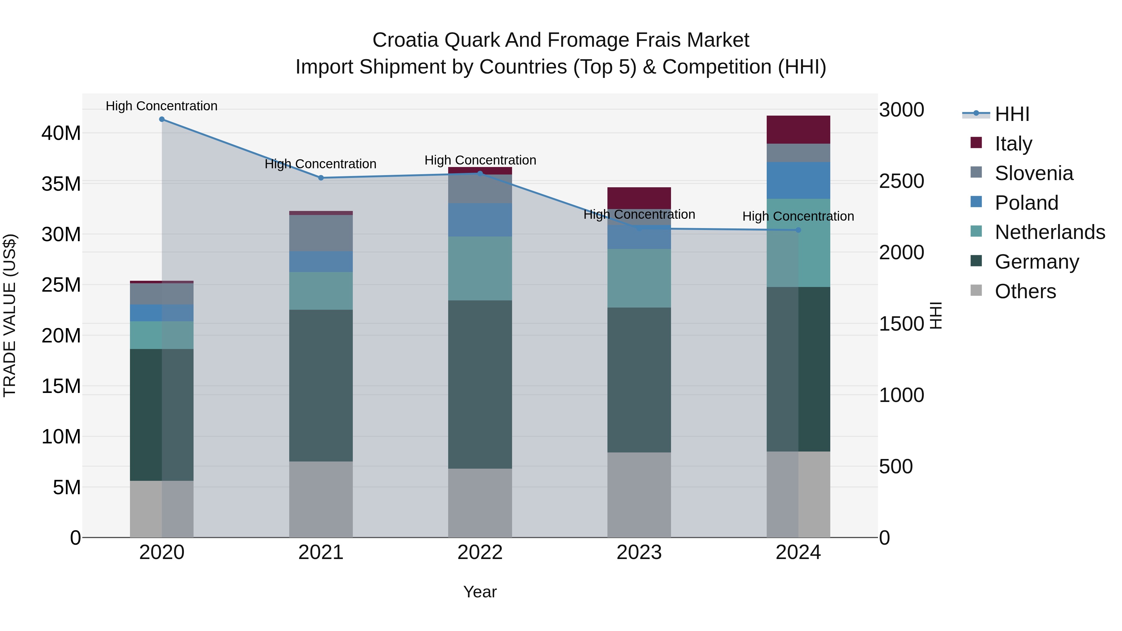 Croatia Quark and Fromage Frais Market Top 5 Importing Countries and Market Competition (HHI) Analysis