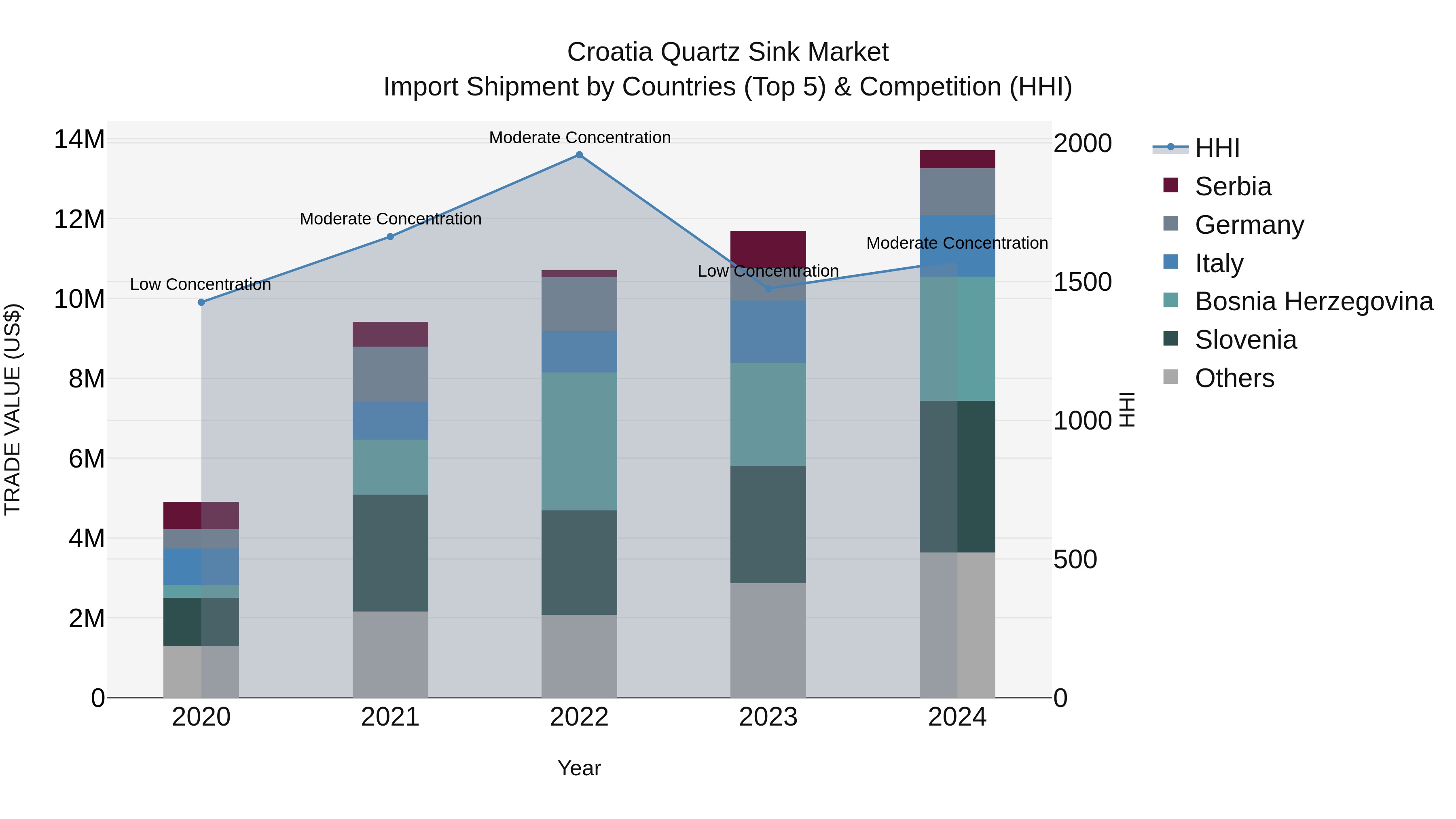 Croatia Quartz Sink Market Top 5 Importing Countries and Market Competition (HHI) Analysis