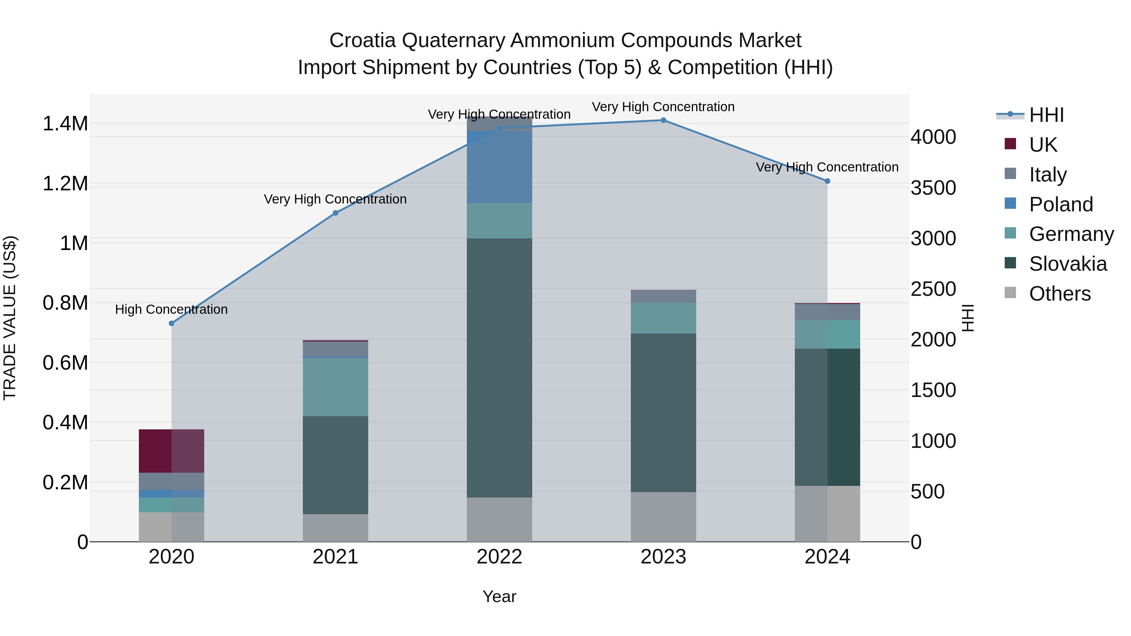 Croatia Quaternary Ammonium Compounds Market Top 5 Importing Countries and Market Competition (HHI) Analysis