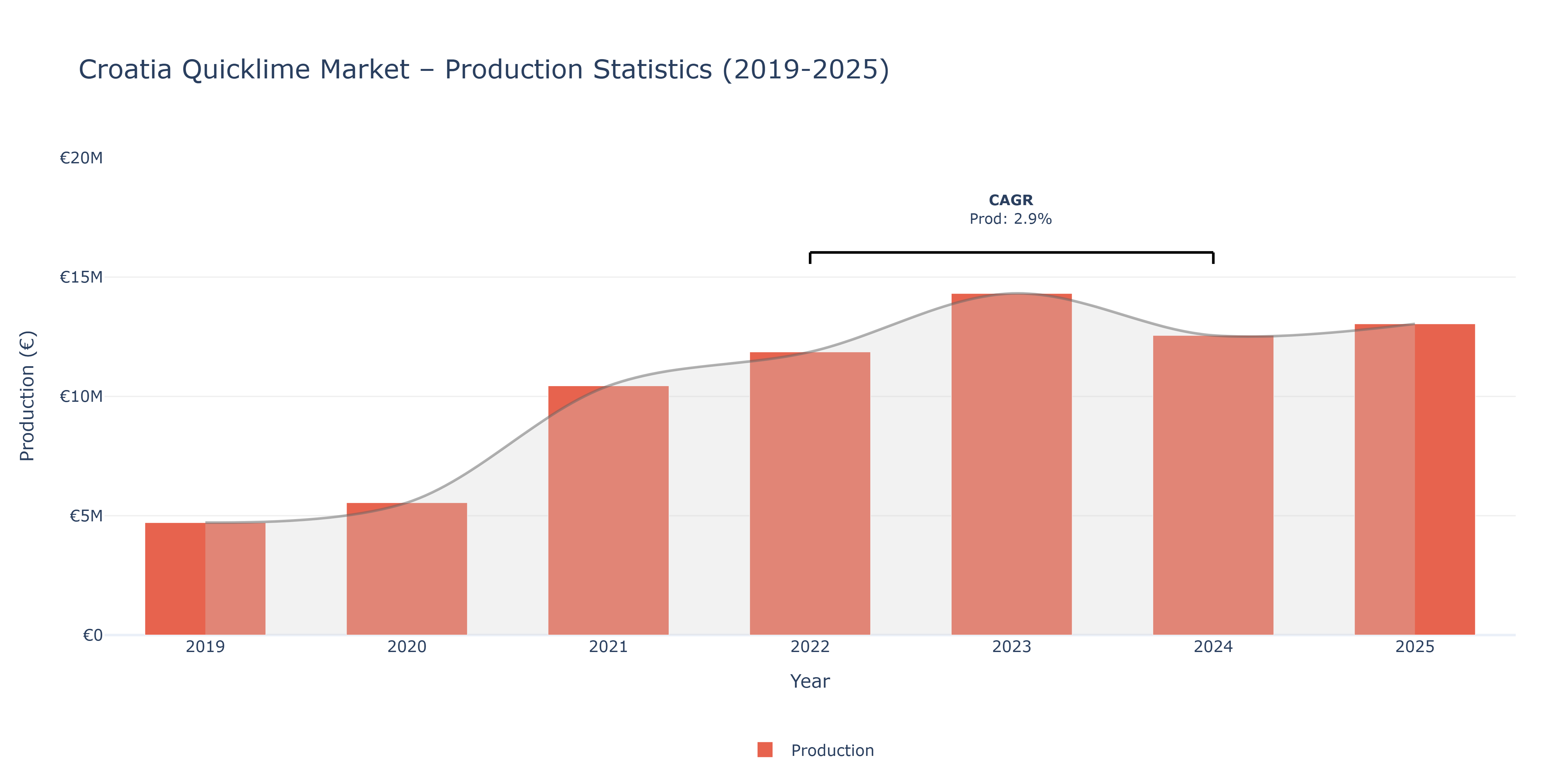 Croatia Quicklime - Market Production Statistics (2019-2025)