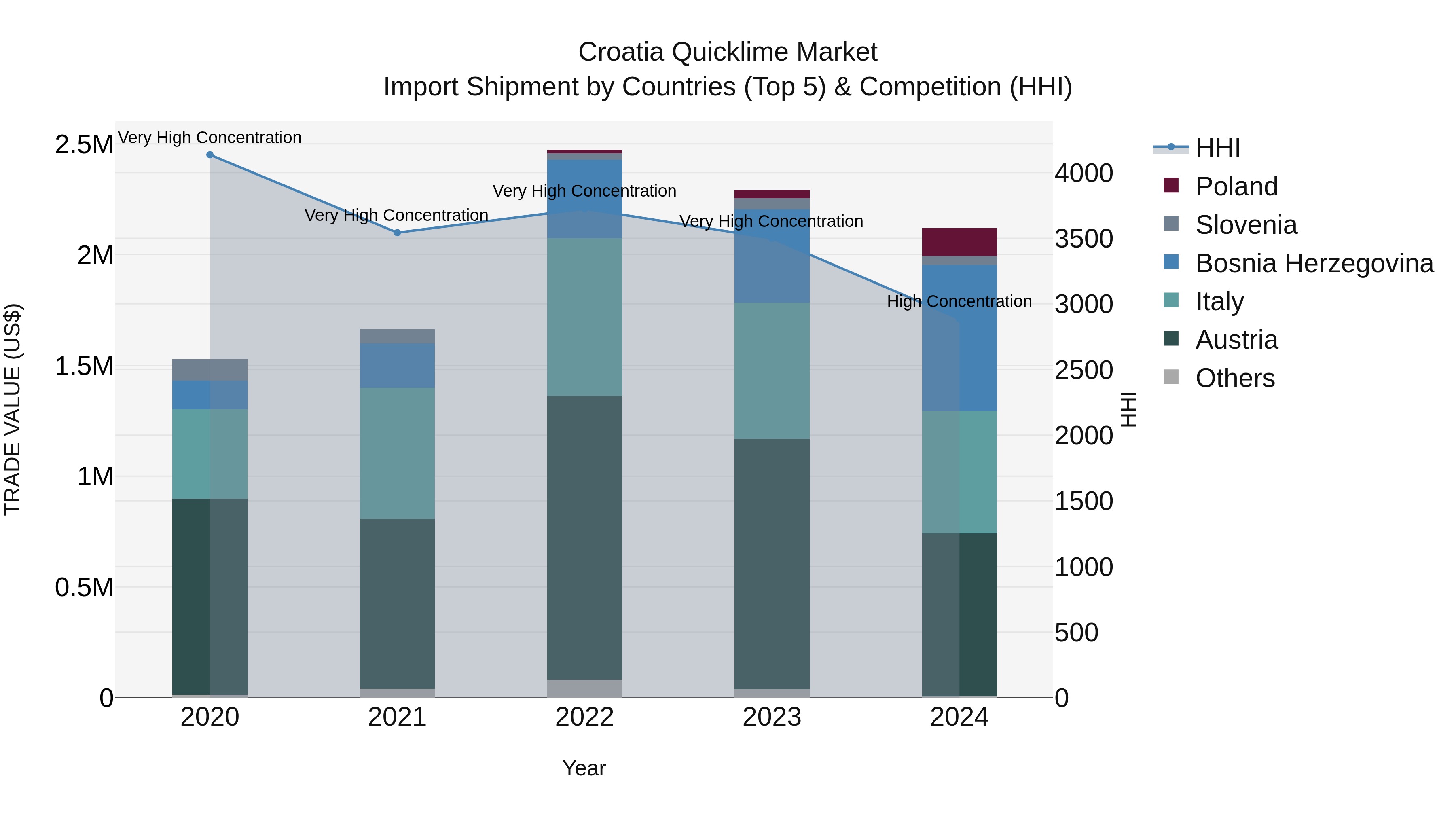 Croatia Quicklime Market Top 5 Importing Countries and Market Competition (HHI) Analysis