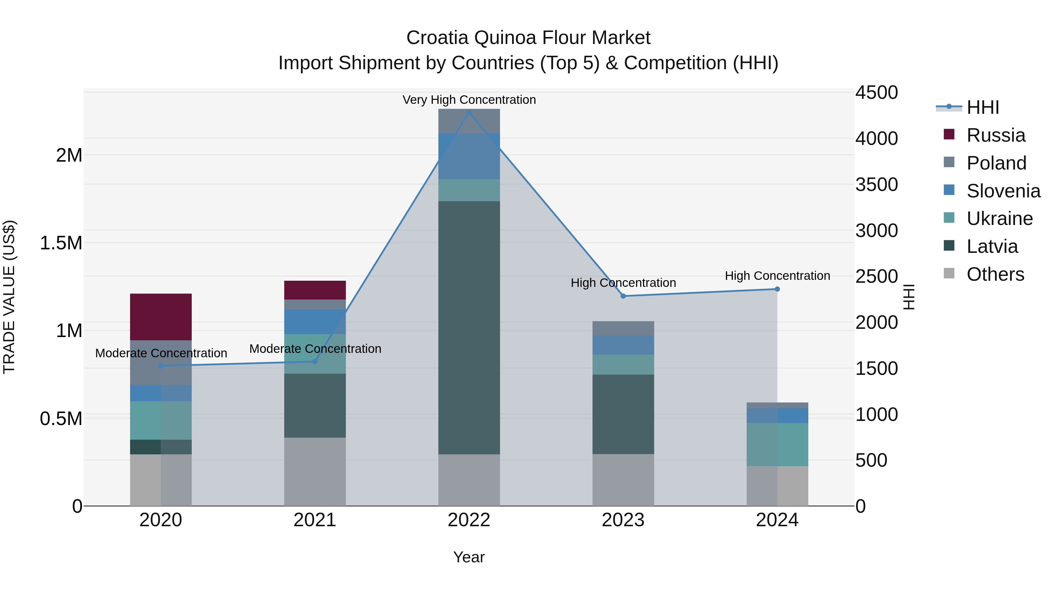 Croatia Quinoa Flour Market Top 5 Importing Countries and Market Competition (HHI) Analysis
