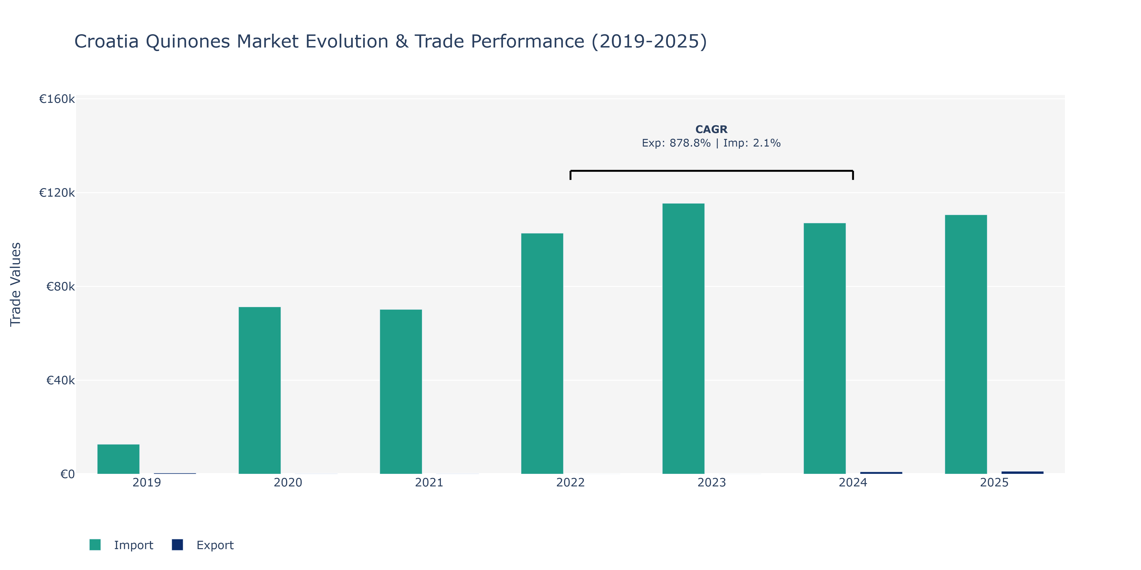 Croatia Quinones Market: Production & Trade Performance (2019-2025)