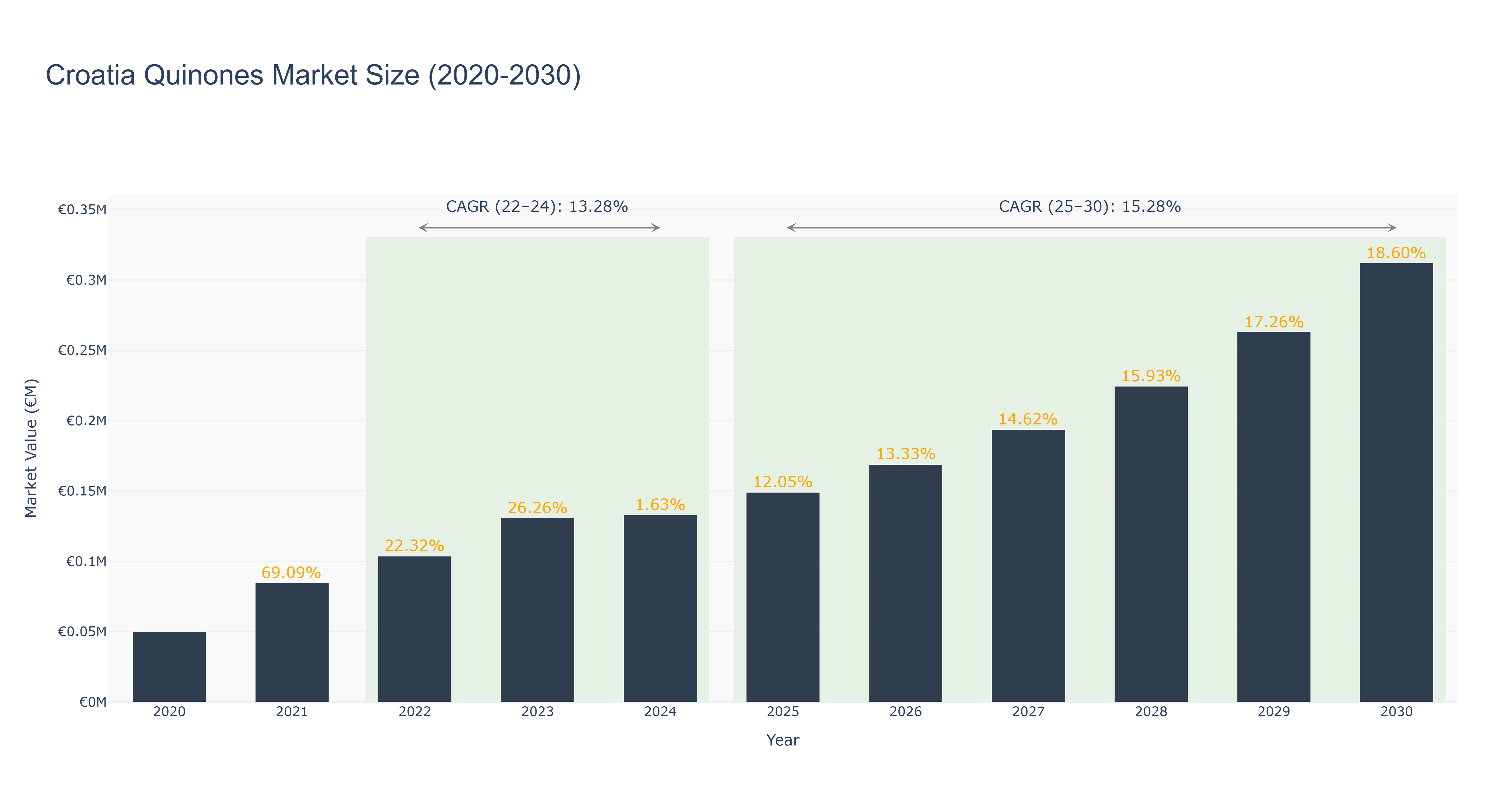 Croatia Quinones Market Size (2020-2030)