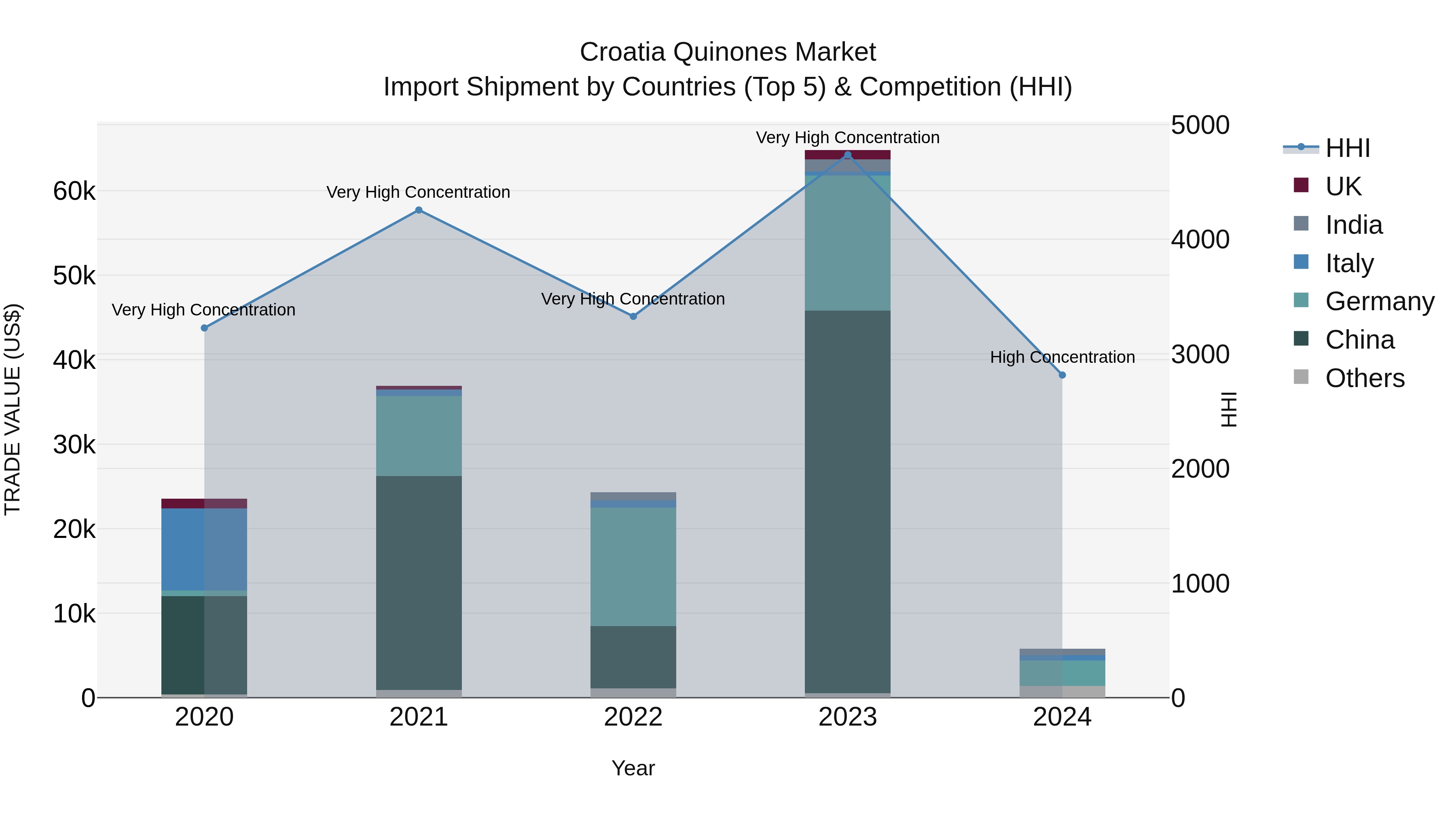 Croatia Quinones Market Top 5 Importing Countries and Market Competition (HHI) Analysis
