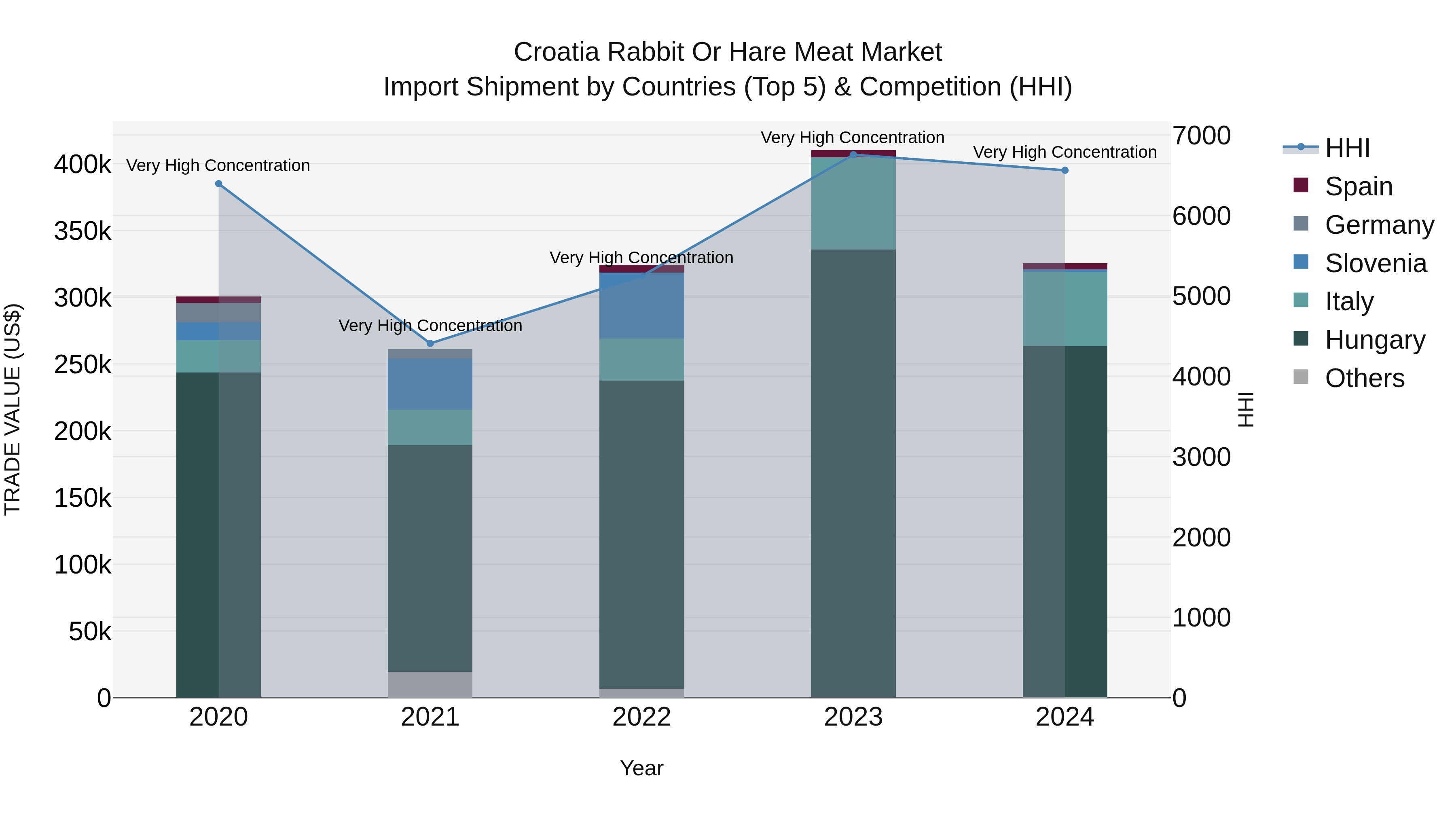 Croatia Rabbit or Hare Meat Market Top 5 Importing Countries and Market Competition (HHI) Analysis