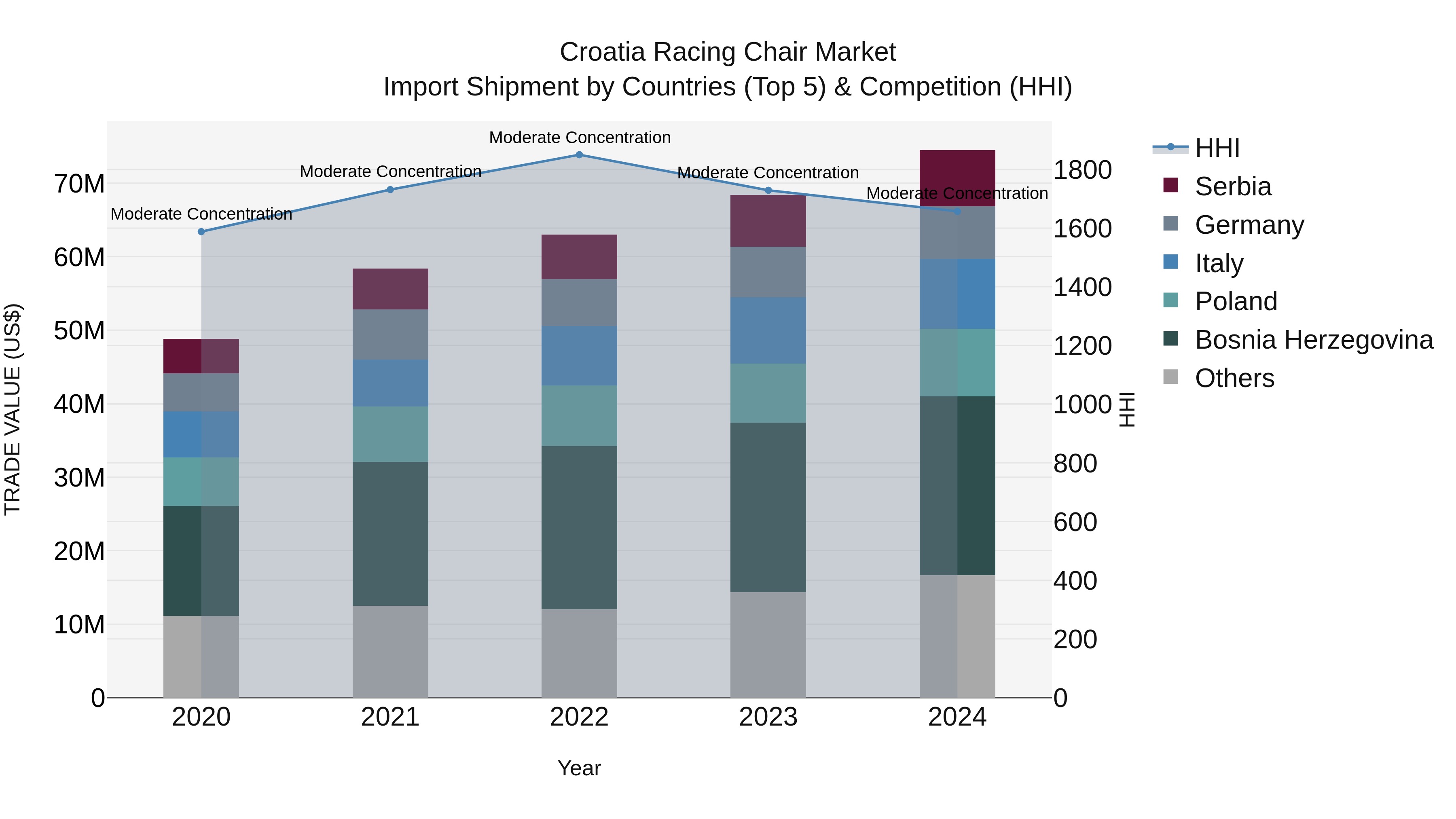 Croatia Racing Chair Market Top 5 Importing Countries and Market Competition (HHI) Analysis