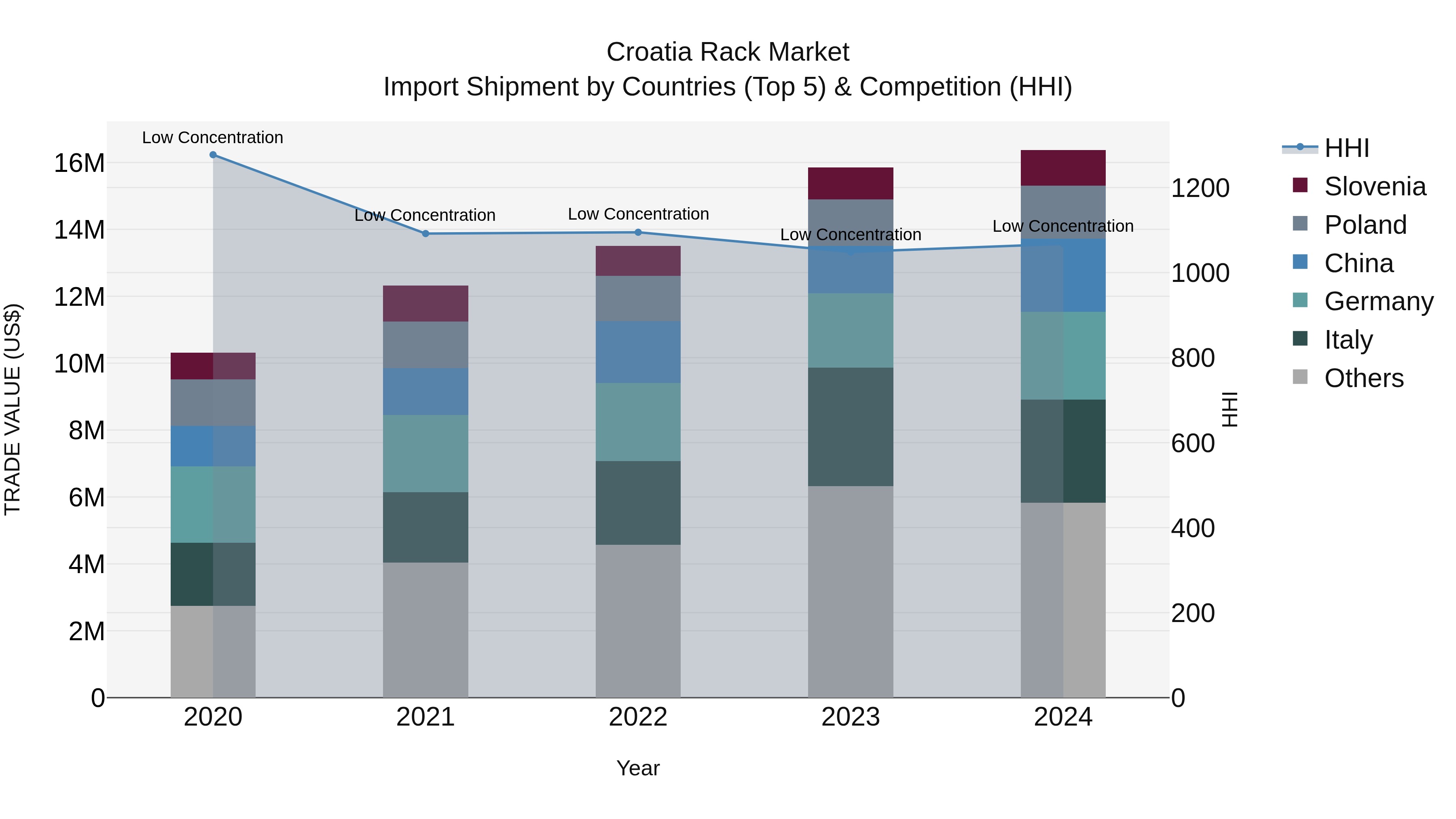 Croatia Rack Market Top 5 Importing Countries and Market Competition (HHI) Analysis