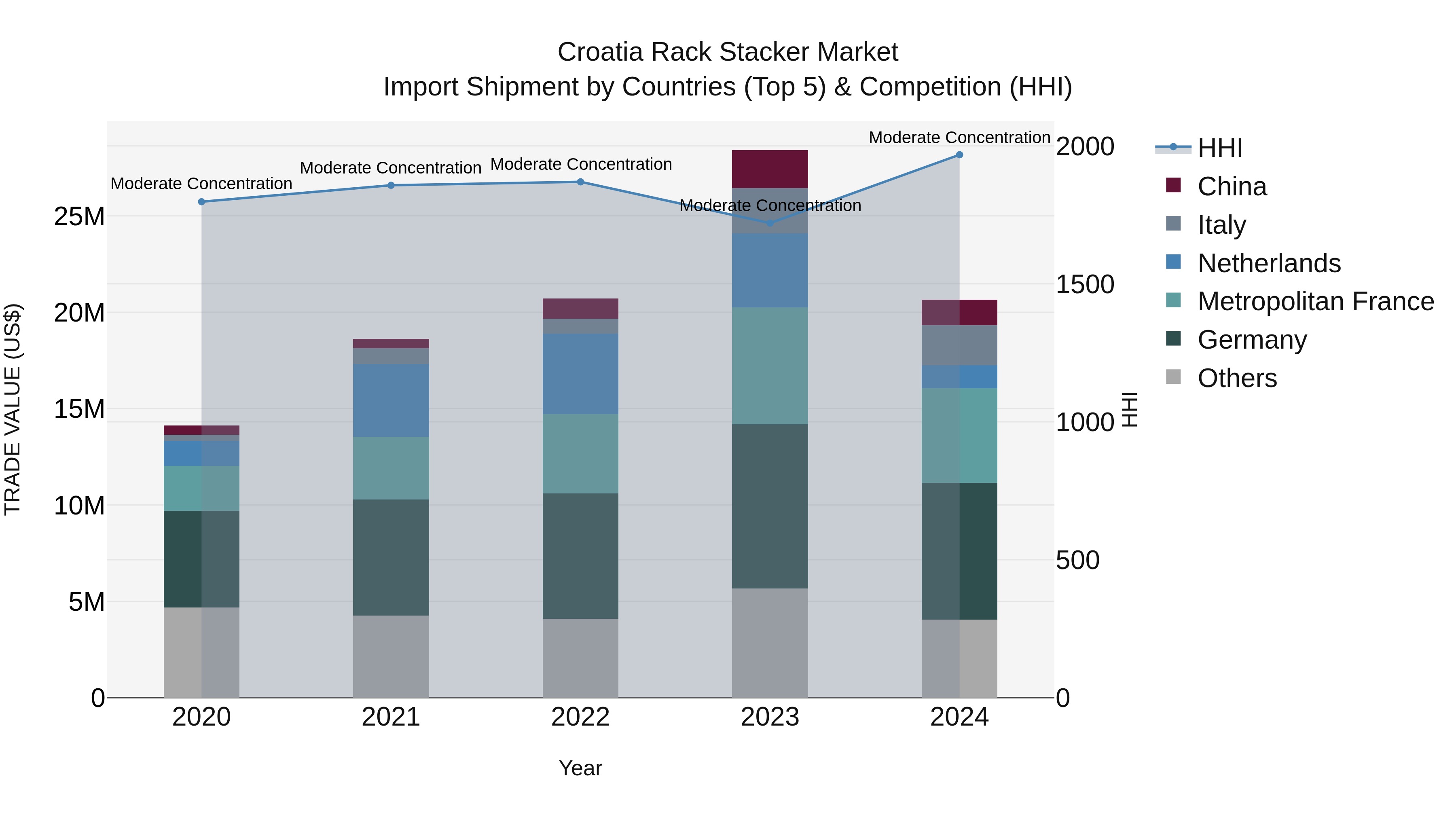 Croatia Rack Stacker Market Top 5 Importing Countries and Market Competition (HHI) Analysis