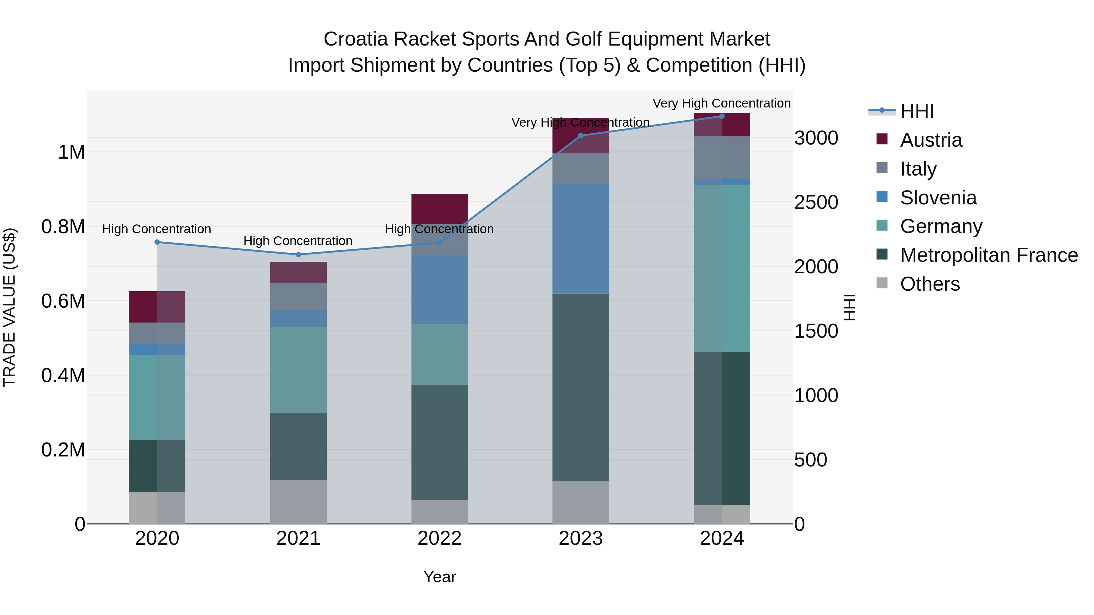 Croatia Racket Sports and Golf Equipment Market Top 5 Importing Countries and Market Competition (HHI) Analysis