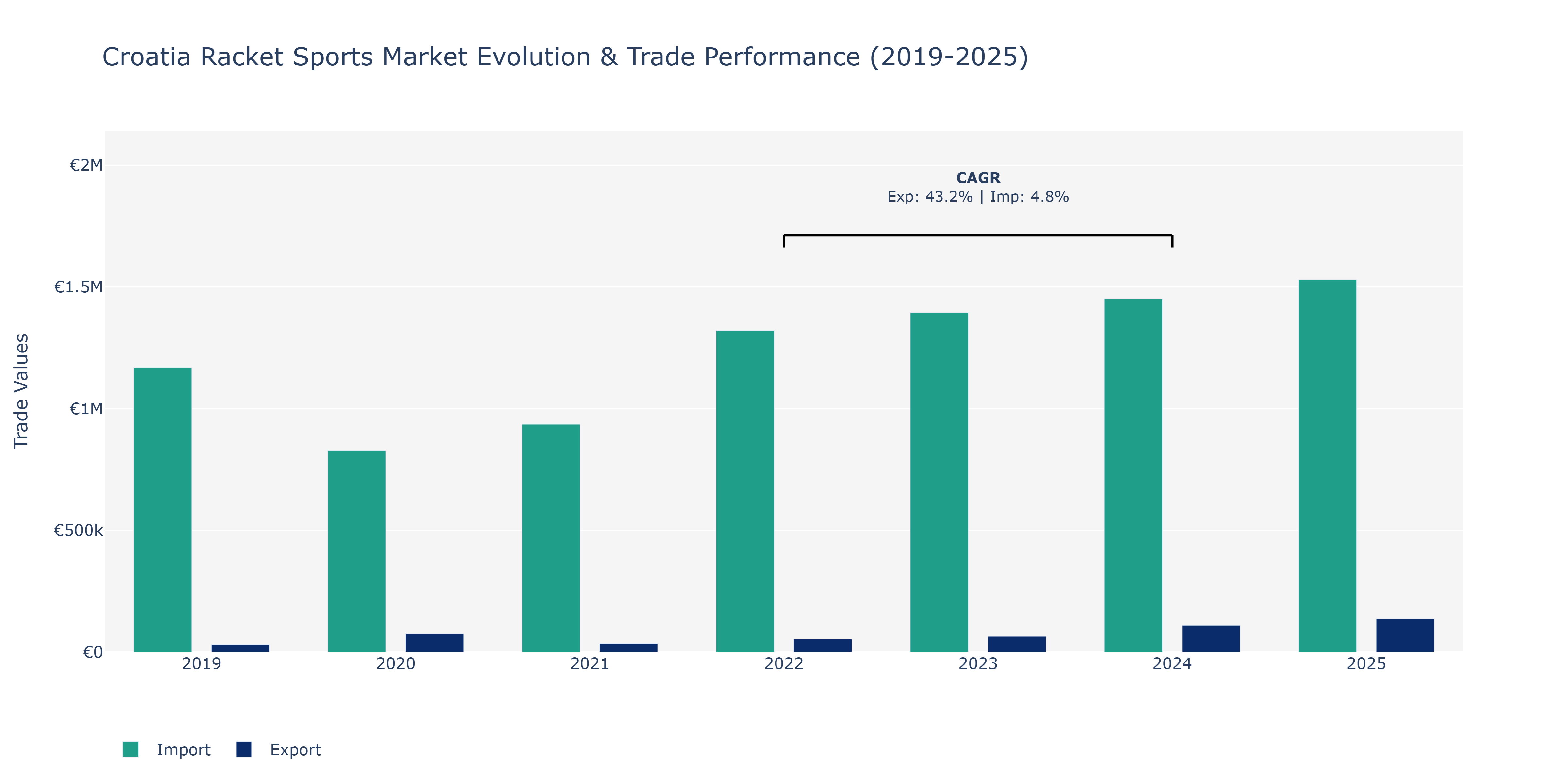 Croatia Racket Sports Market: Production & Trade Performance (2019-2025) Size