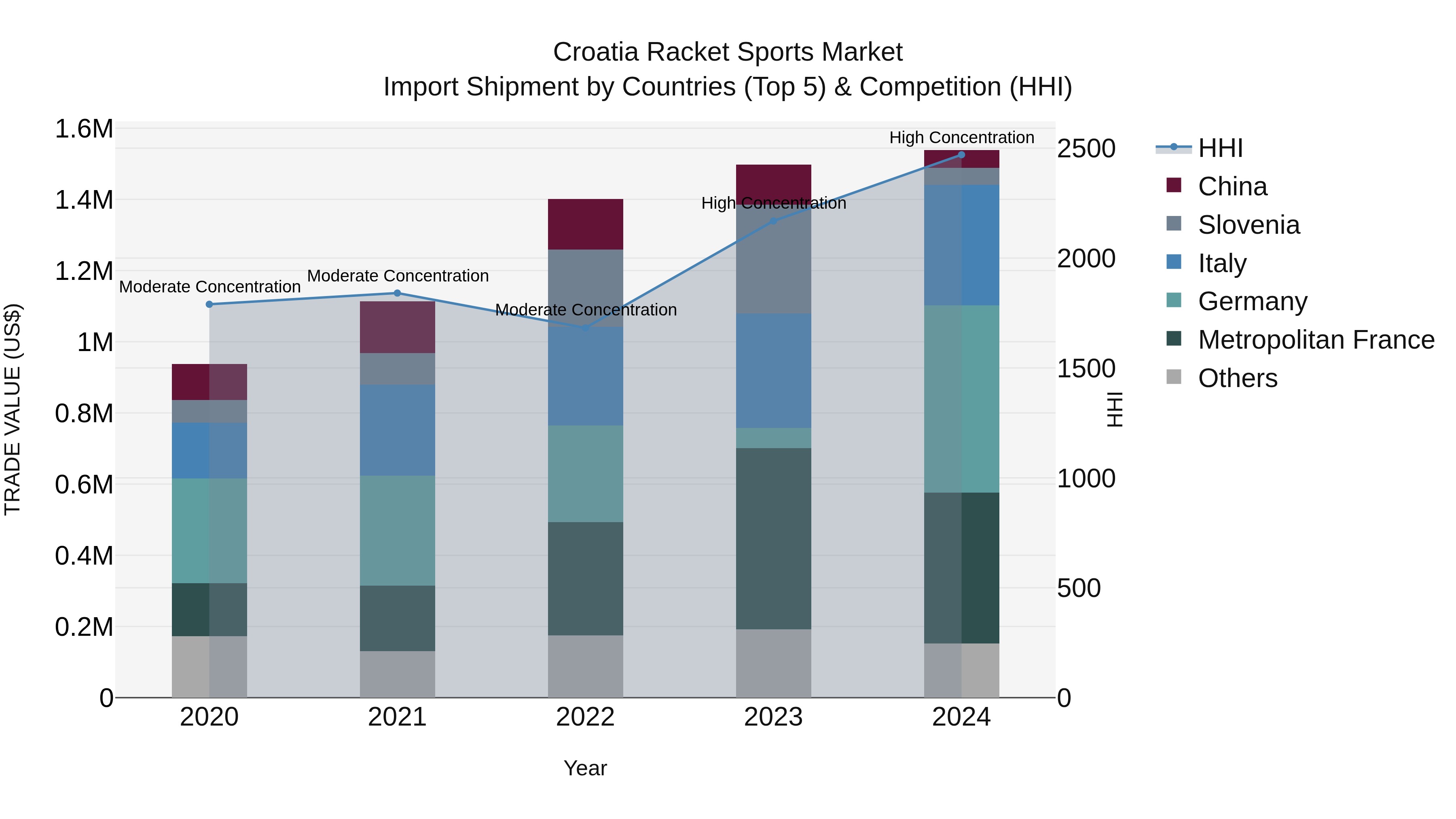 Croatia Racket Sports Market Top 5 Importing Countries and Market Competition (HHI) Analysis