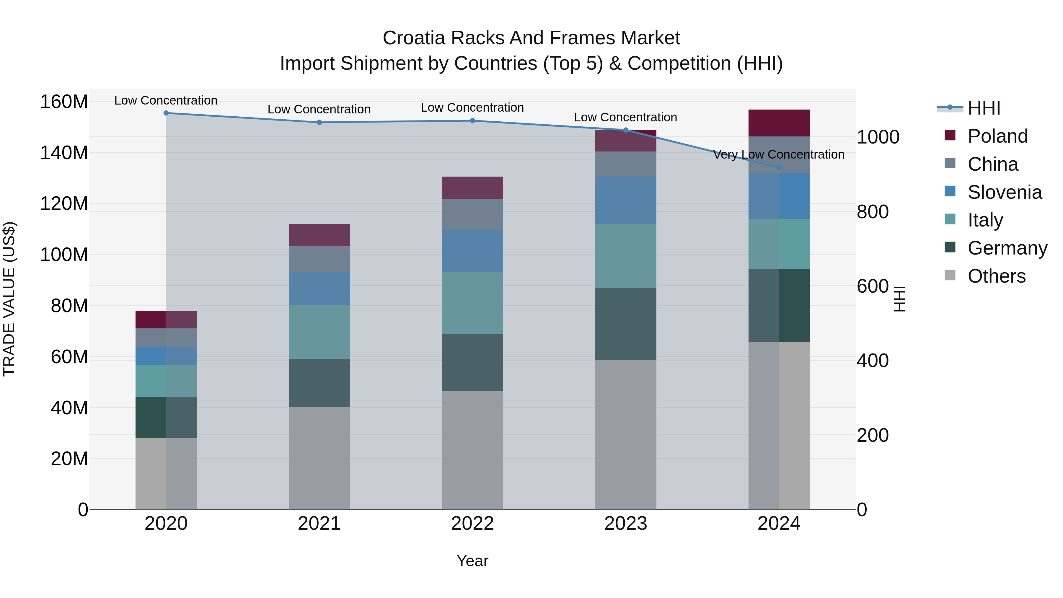 Croatia Racks and Frames Market Top 5 Importing Countries and Market Competition (HHI) Analysis