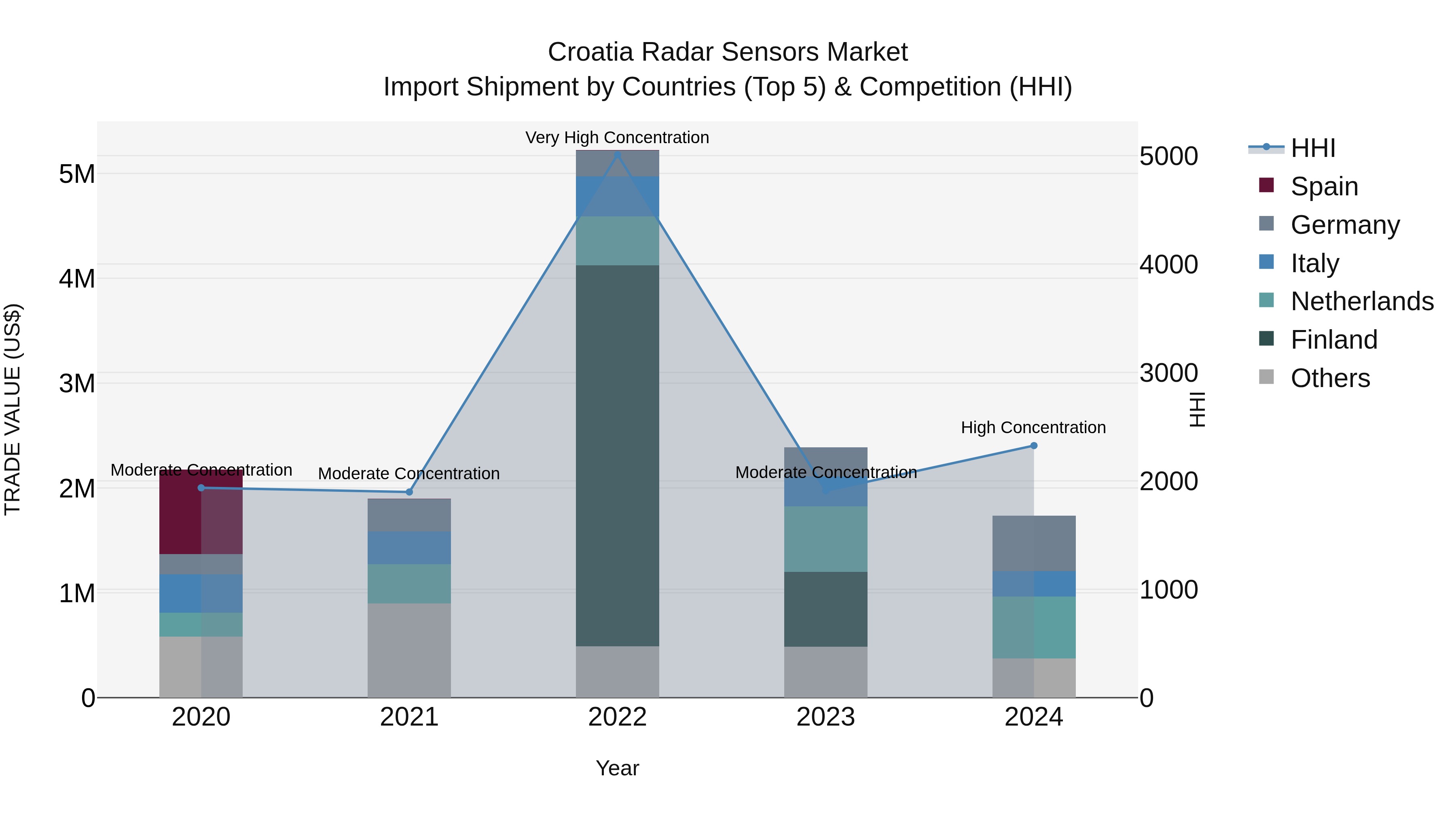 Croatia Radar Sensors Market Top 5 Importing Countries and Market Competition (HHI) Analysis