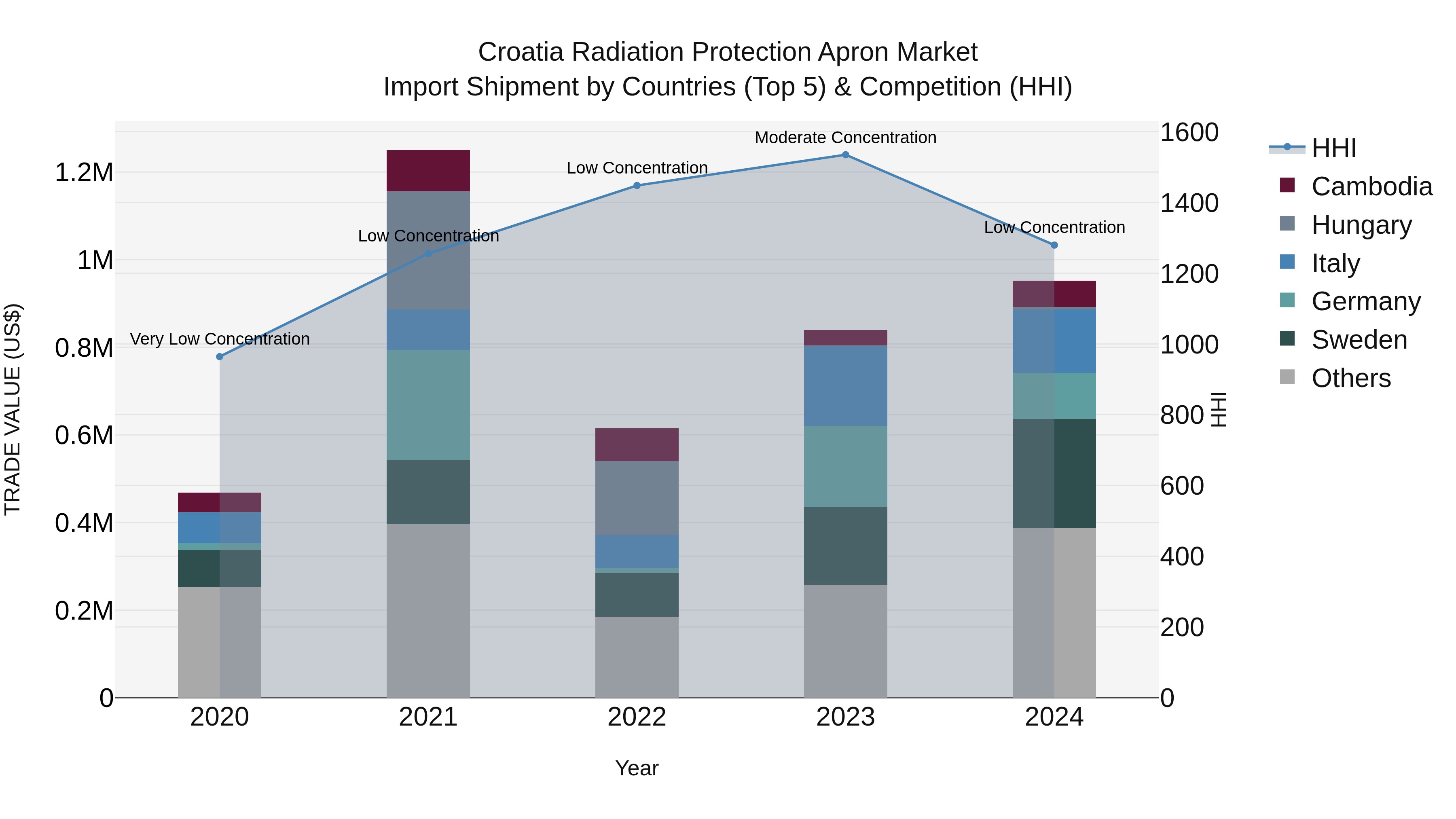 Croatia Radiation Protection Apron Market Top 5 Importing Countries and Market Competition (HHI) Analysis
