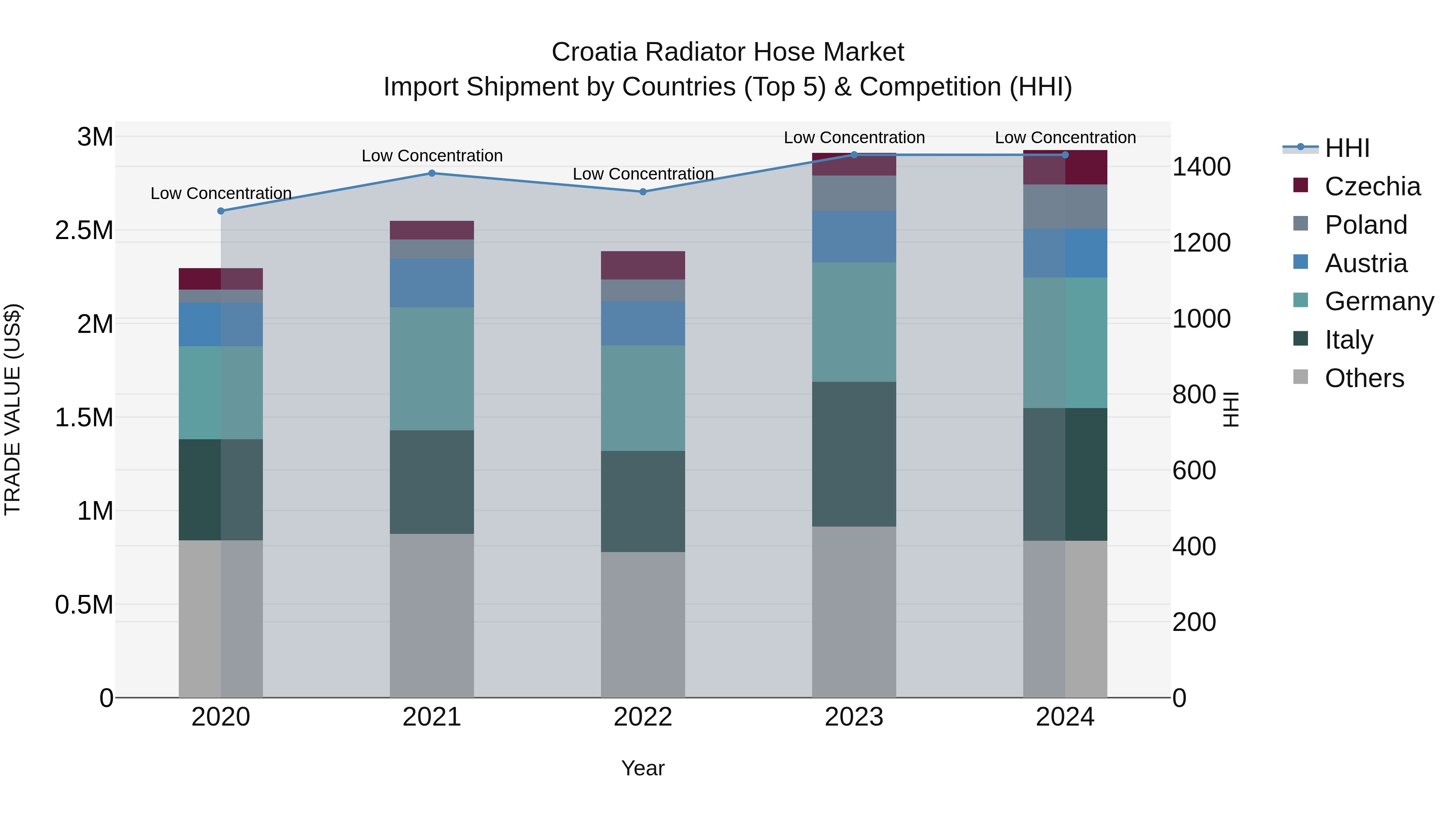 Croatia Radiator Hose Market Top 5 Importing Countries and Market Competition (HHI) Analysis