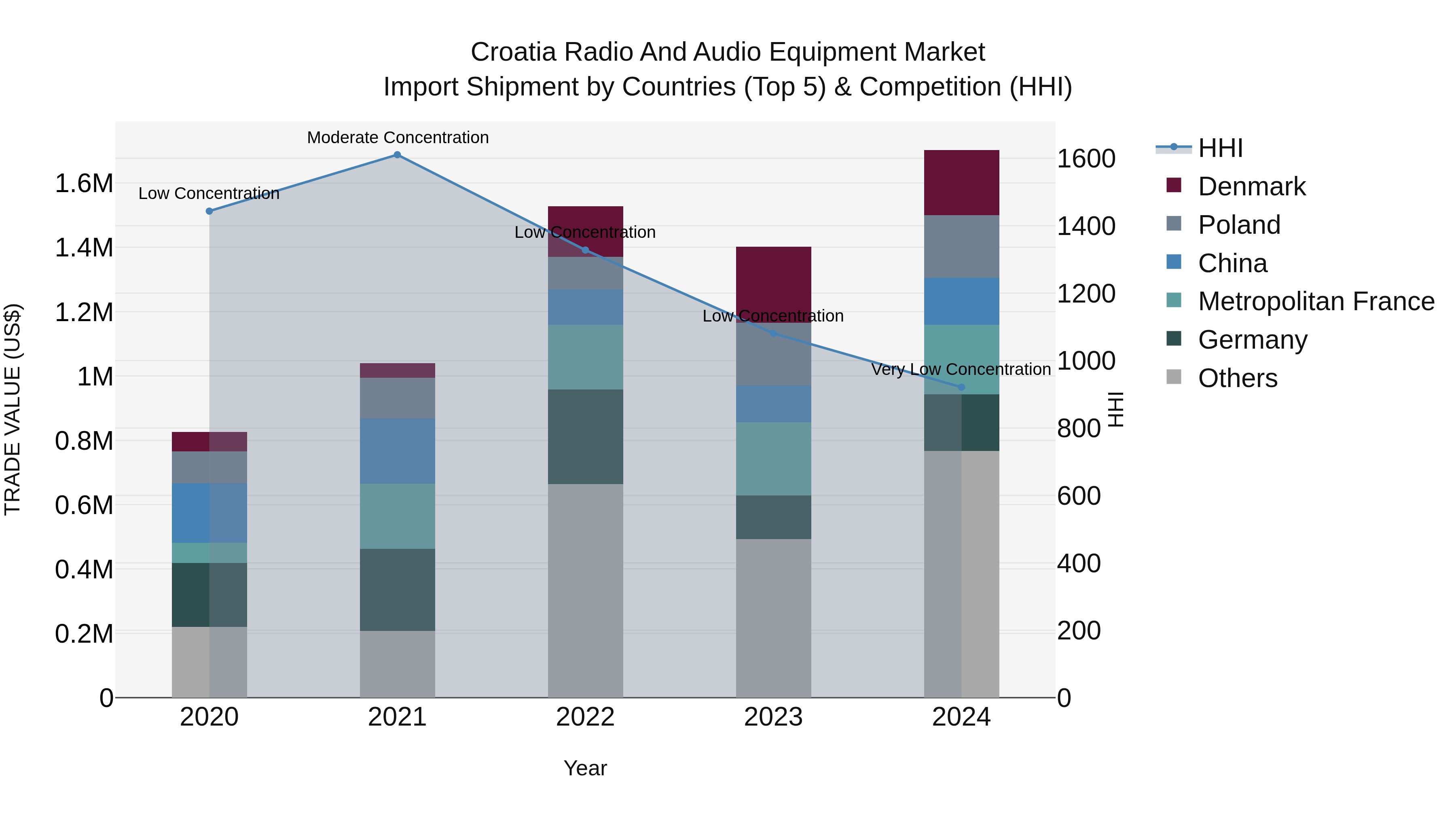 Croatia Radio and Audio Equipment Market Top 5 Importing Countries and Market Competition (HHI) Analysis