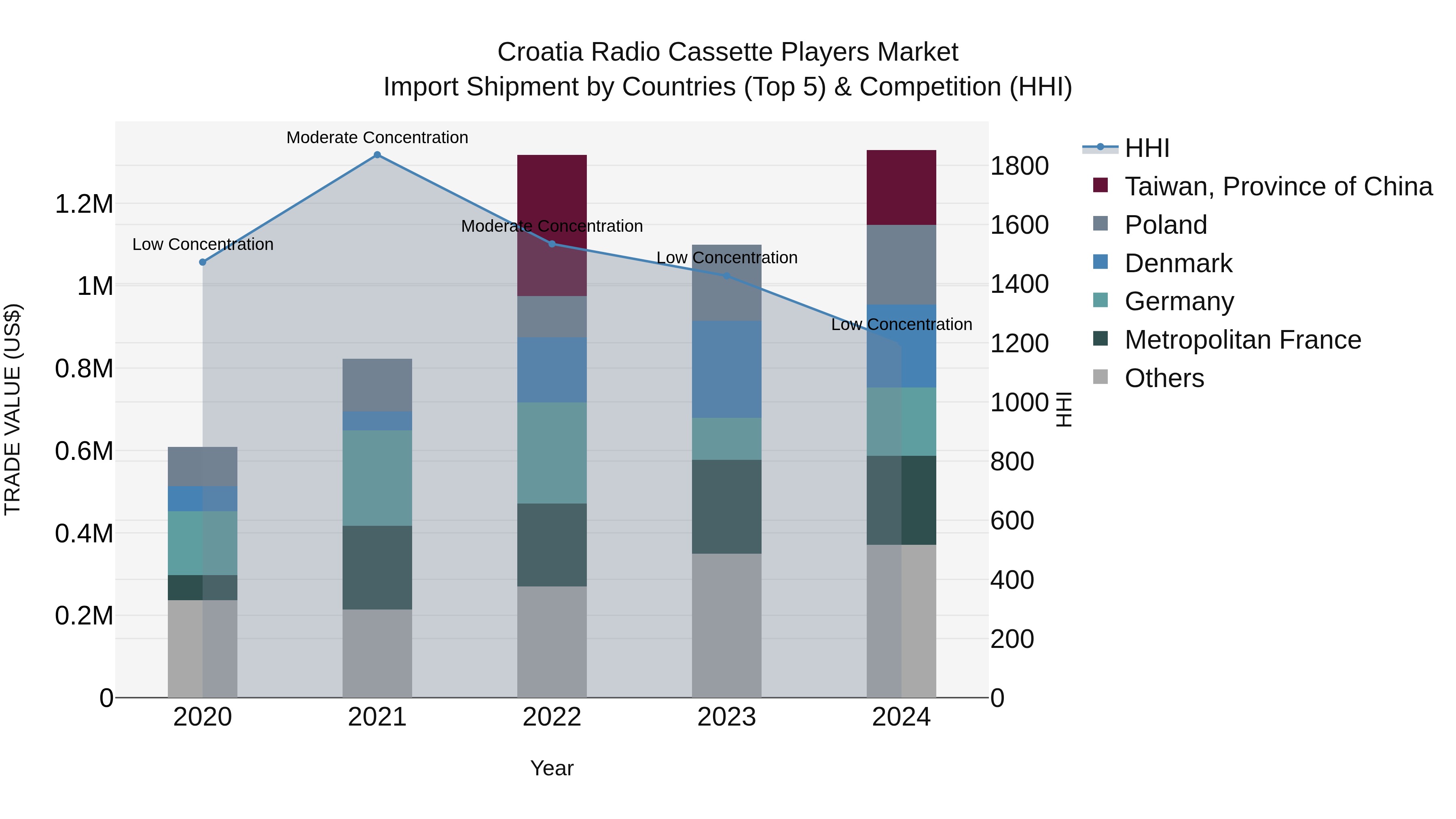 Croatia Radio Cassette Players Market Top 5 Importing Countries and Market Competition (HHI) Analysis