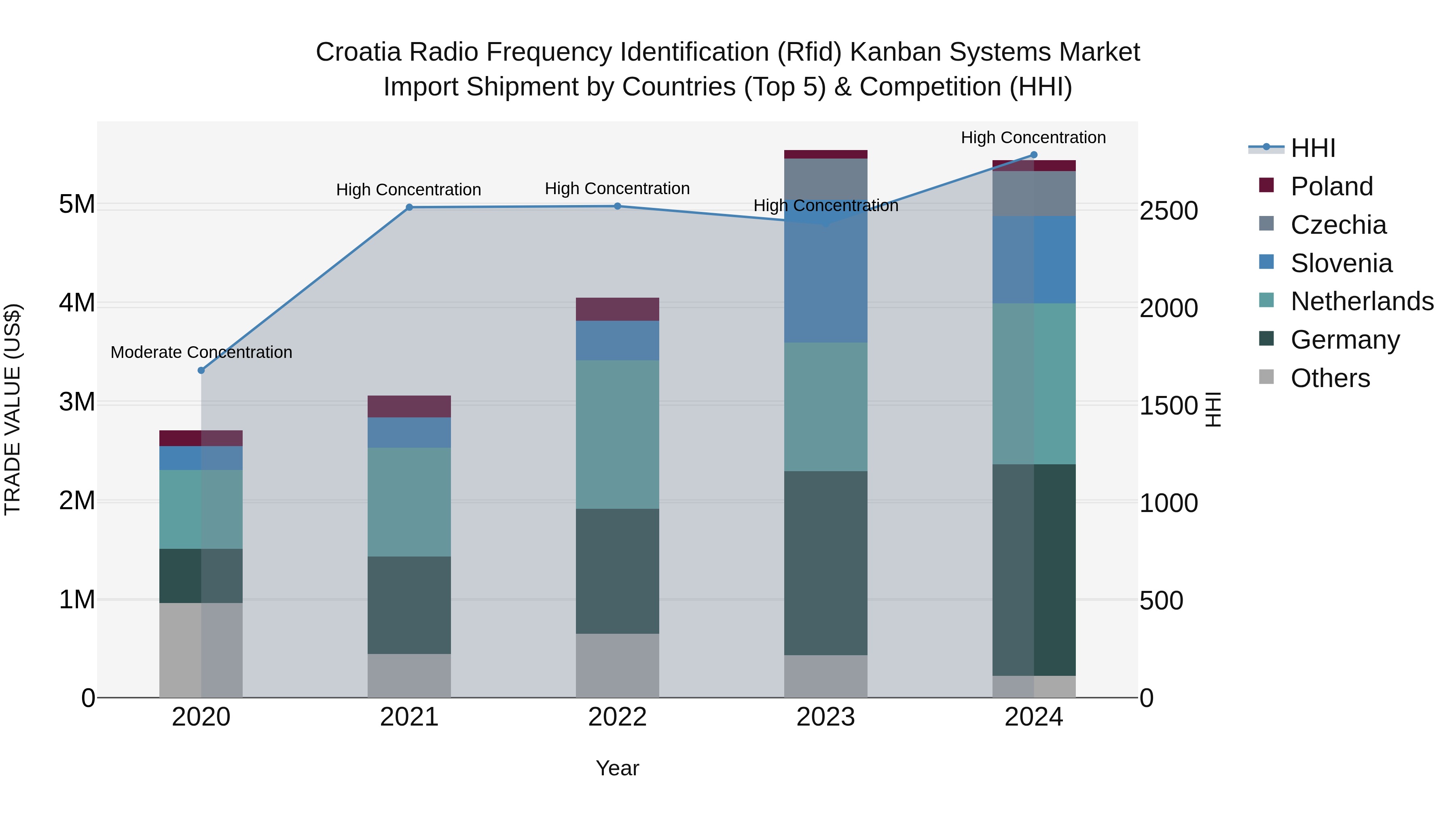 Croatia Radio Frequency Identification (Rfid) Kanban Systems Market Top 5 Importing Countries and Market Competition (HHI) Analysis