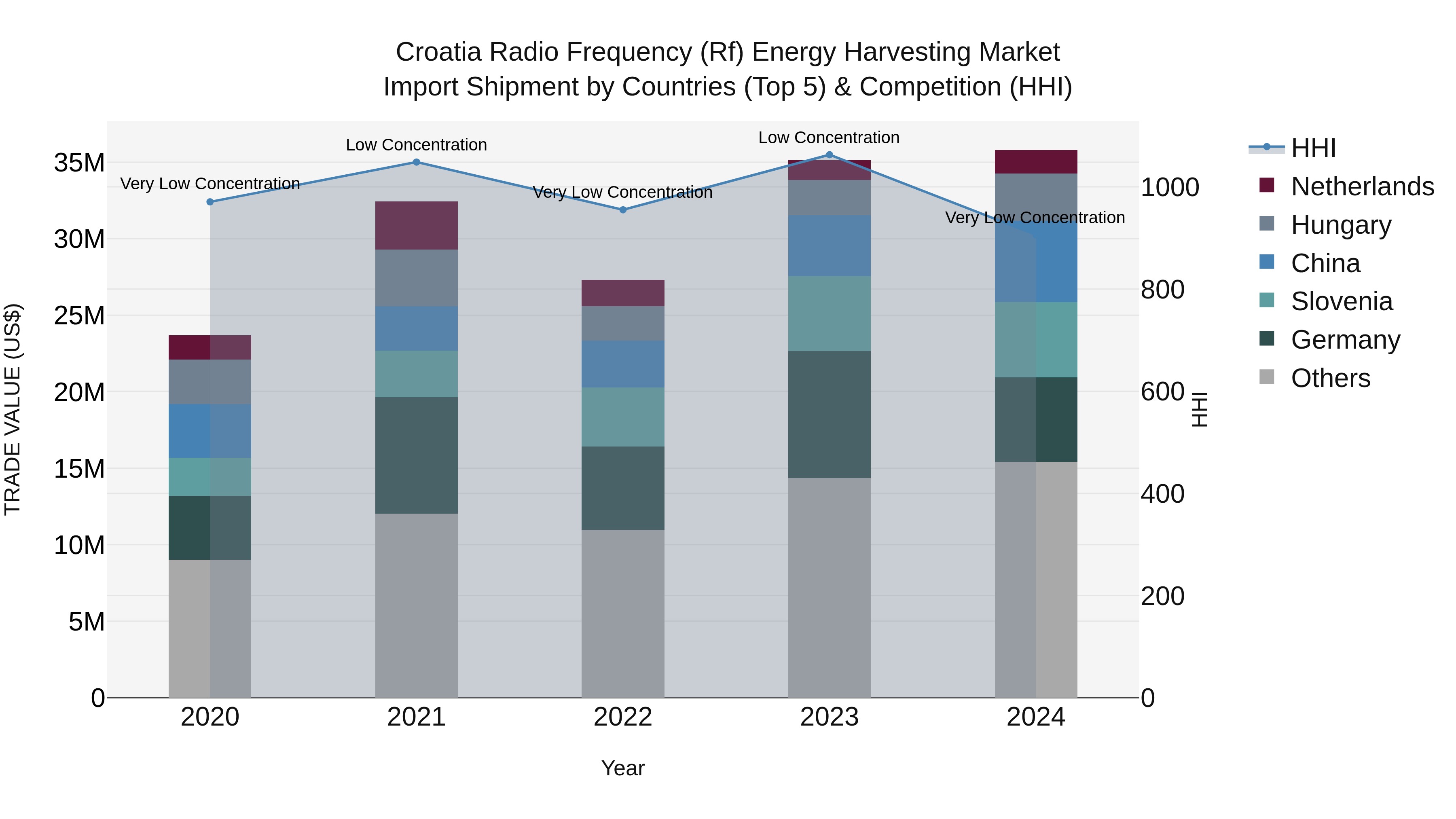 Croatia Radio Frequency (Rf) Energy Harvesting Market Top 5 Importing Countries and Market Competition (HHI) Analysis