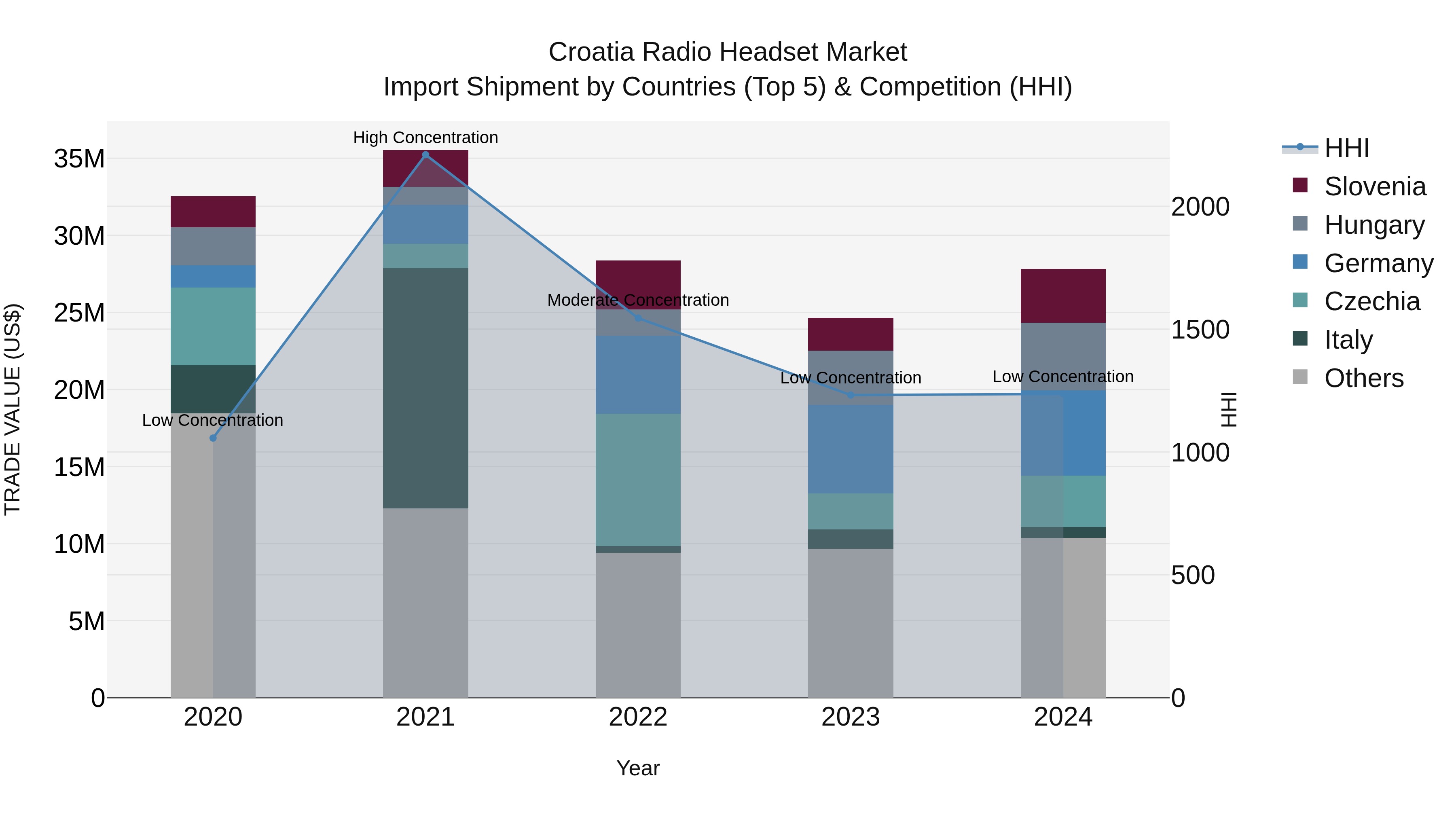 Croatia Radio Headset Market Top 5 Importing Countries and Market Competition (HHI) Analysis