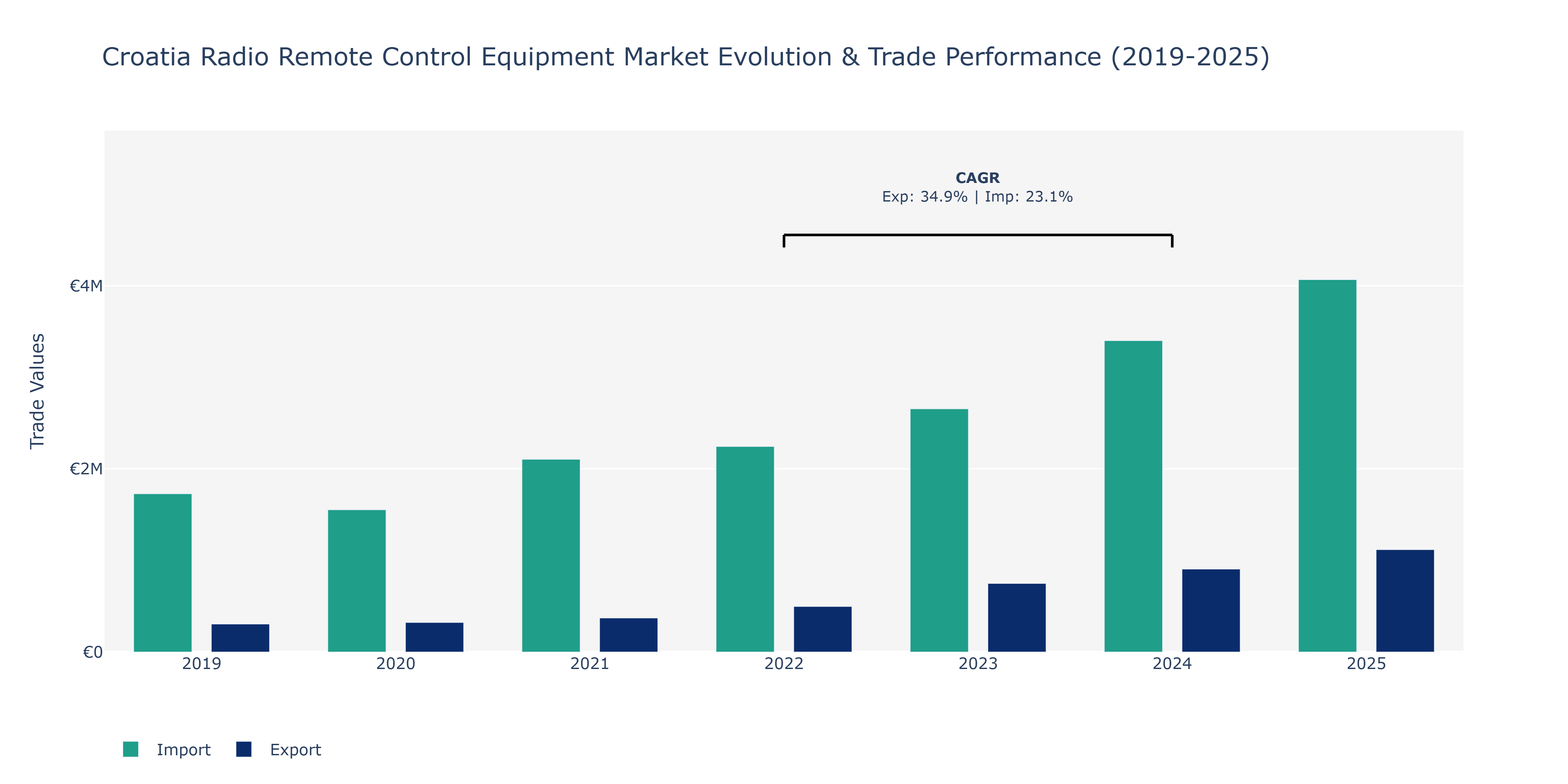 Croatia Radio Remote Control Equipment Market: Production & Trade Performance (2019-2025)