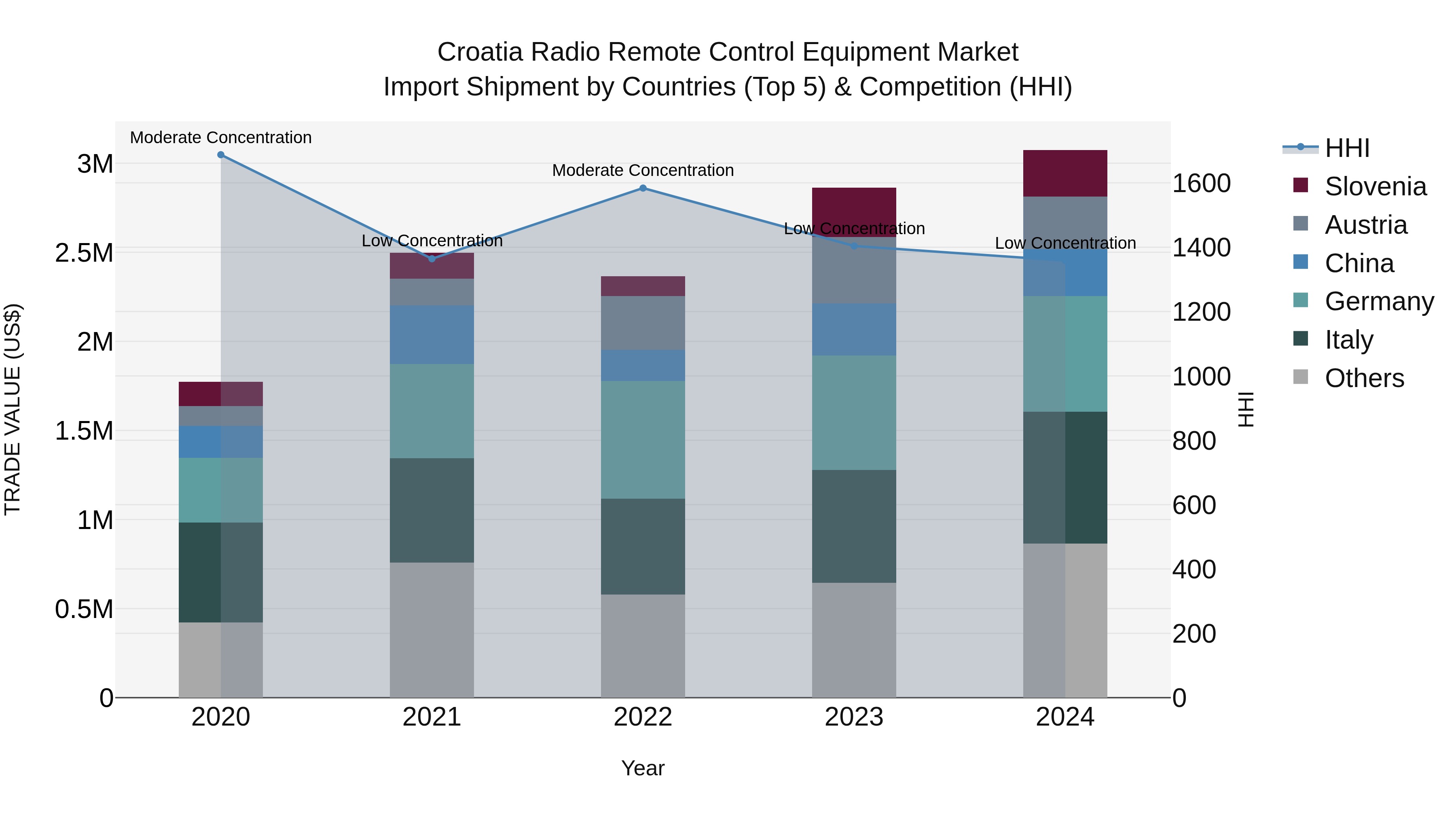 Croatia Radio Remote Control Equipment Market Top 5 Importing Countries and Market Competition (HHI) Analysis