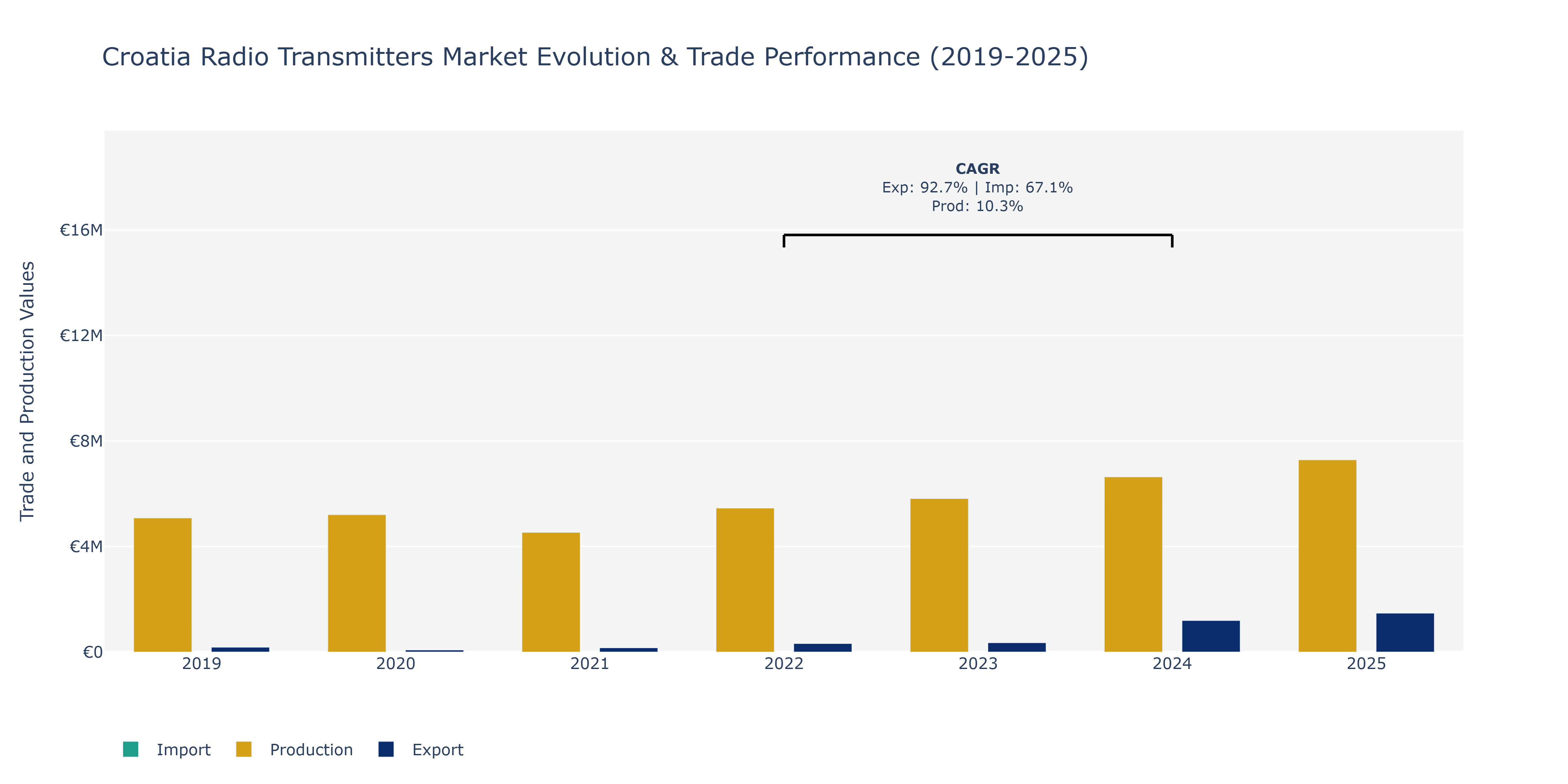 Croatia Radio Transmitters Market: Production & Trade Performance (2019-2025) Size