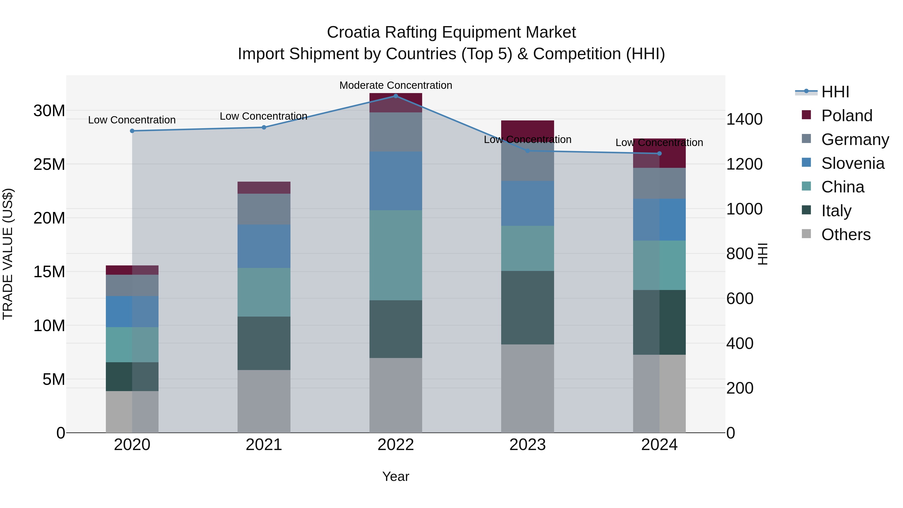 Croatia Rafting Equipment Market Top 5 Importing Countries and Market Competition (HHI) Analysis