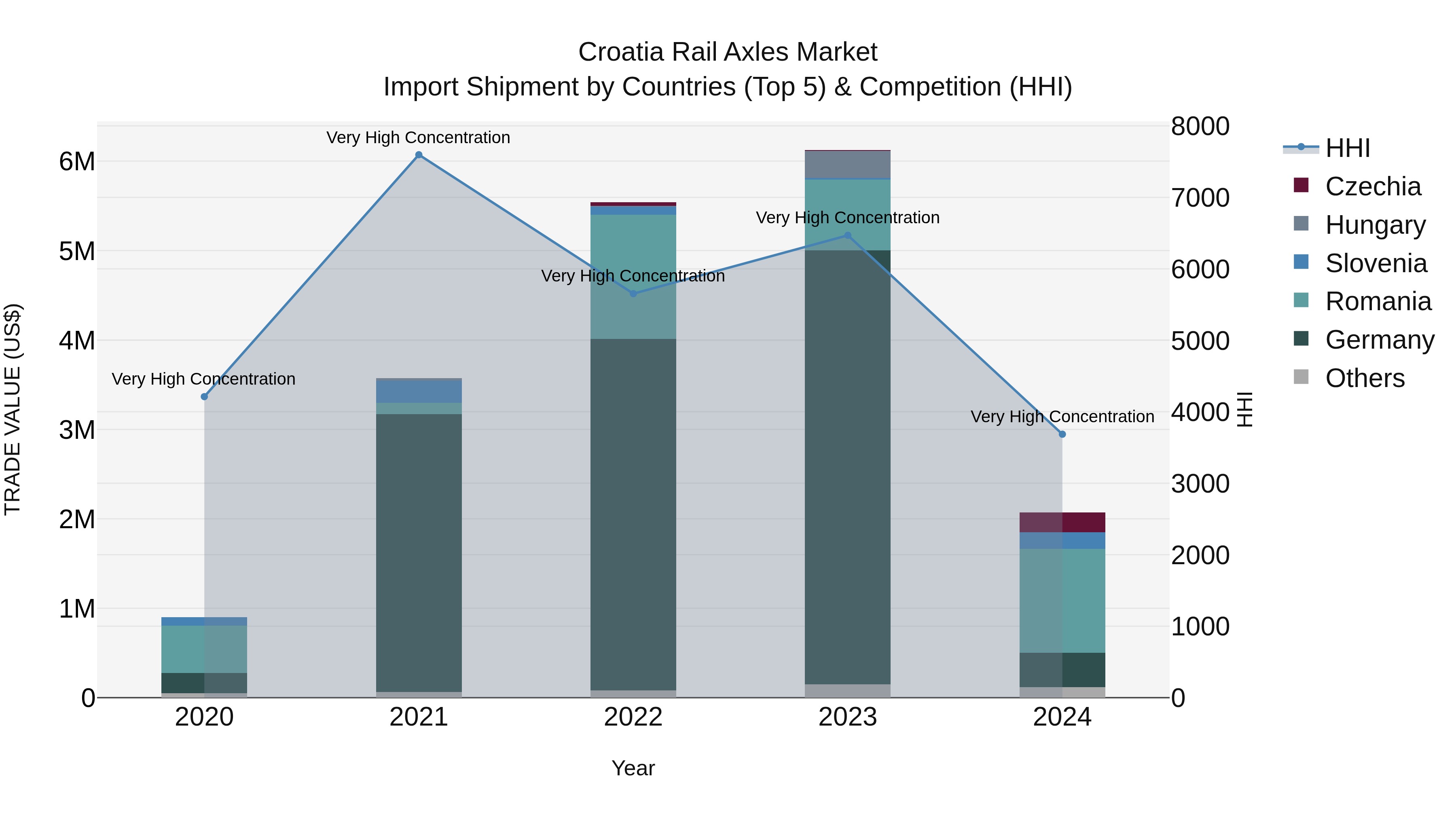 Croatia Rail Axles Market Top 5 Importing Countries and Market Competition (HHI) Analysis