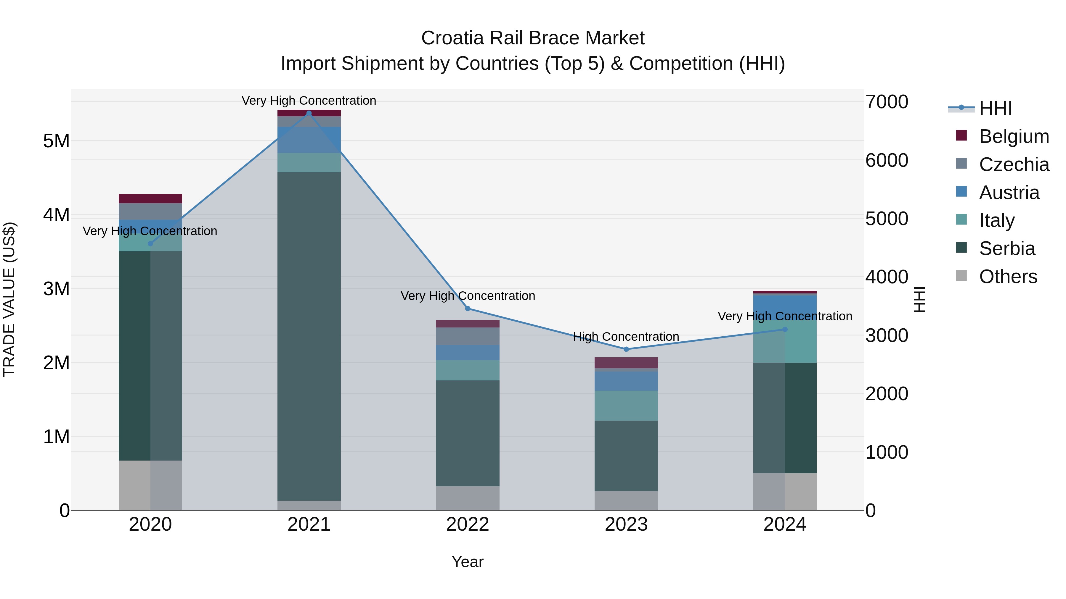 Croatia Rail Brace Market Top 5 Importing Countries and Market Competition (HHI) Analysis