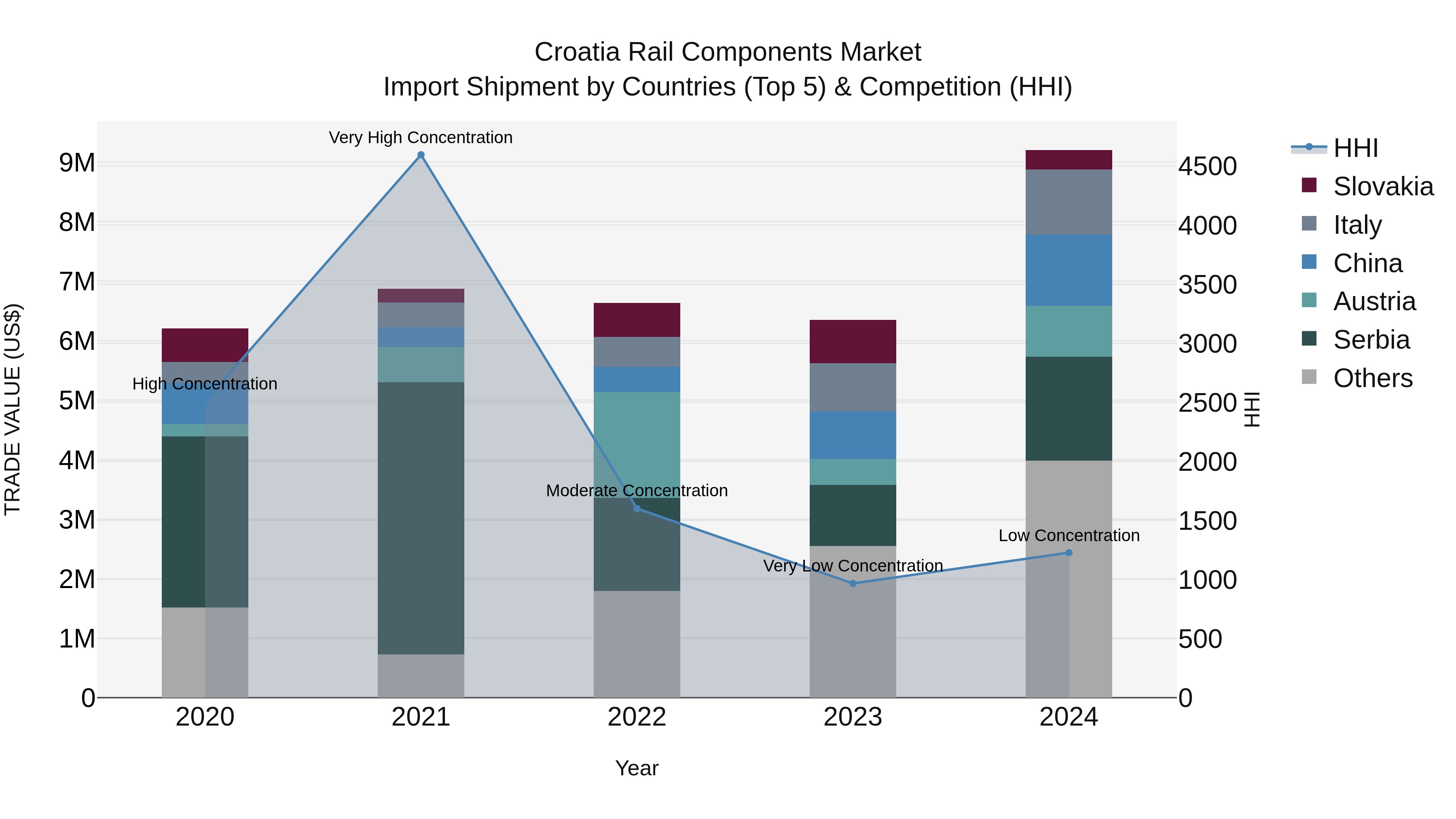 Croatia Rail Components Market Top 5 Importing Countries and Market Competition (HHI) Analysis