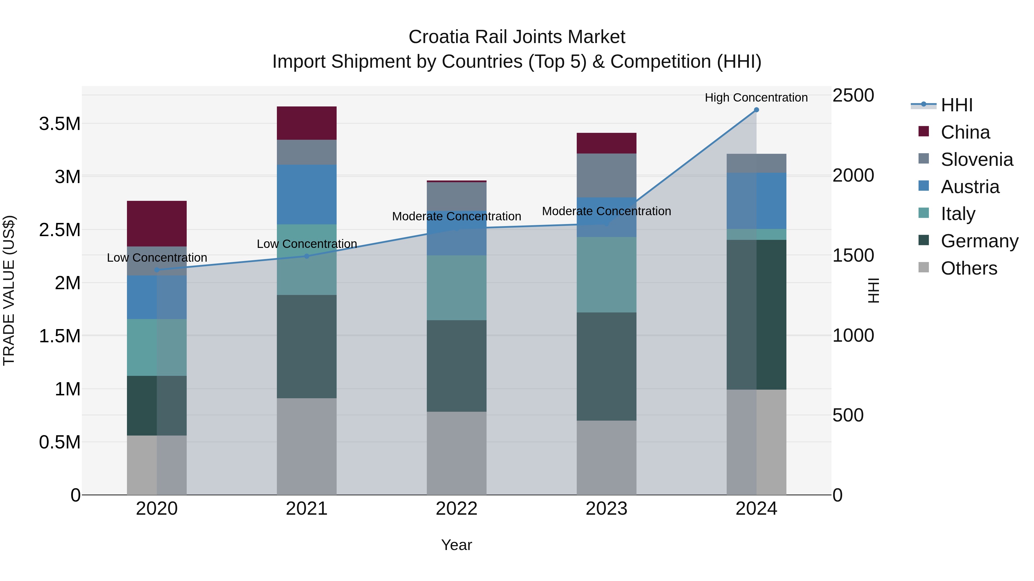 Croatia Rail Joints Market Top 5 Importing Countries and Market Competition (HHI) Analysis