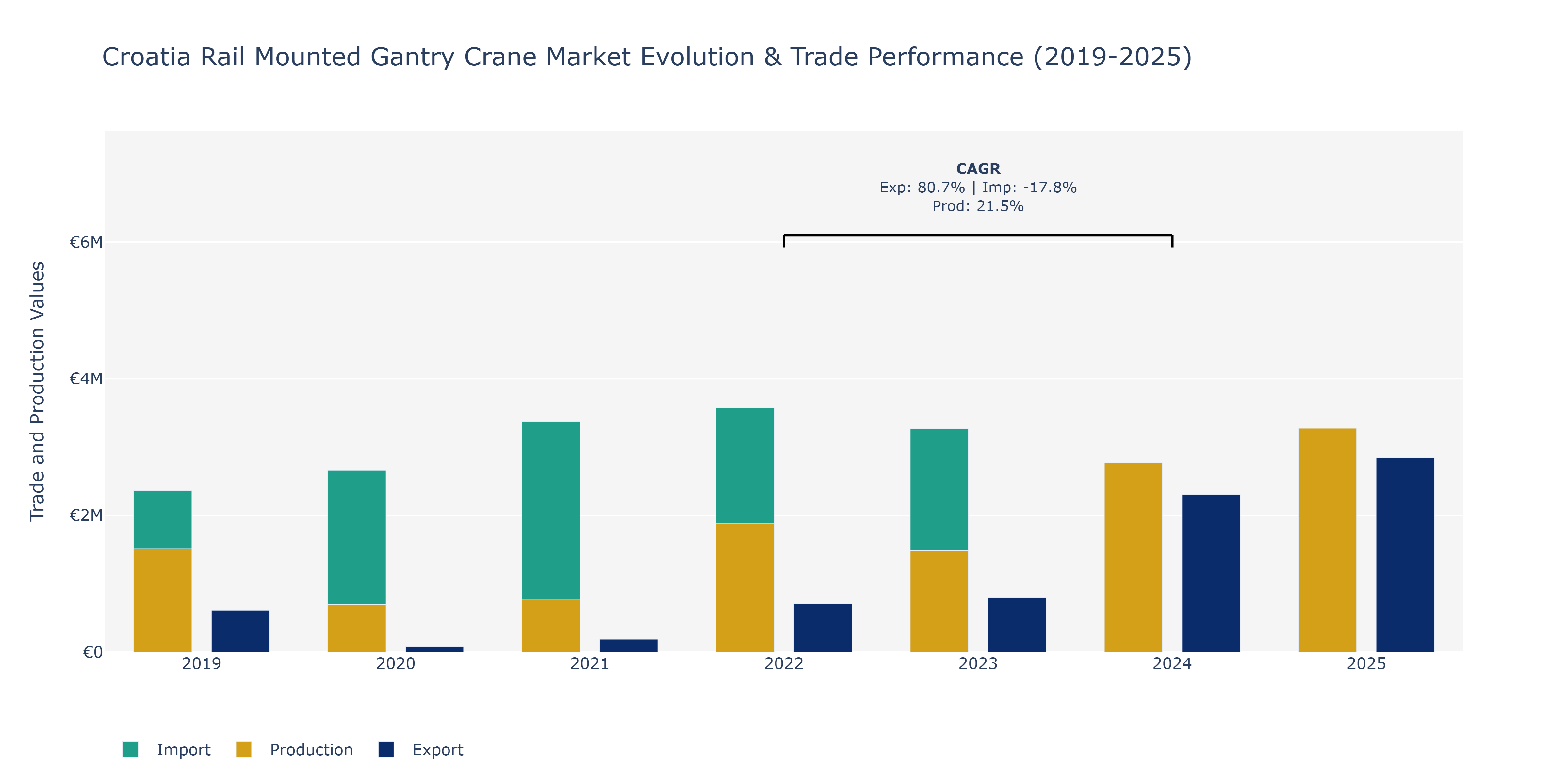 Croatia Rail Mounted Gantry Crane Market: Production & Trade Performance (2019-2025) Size