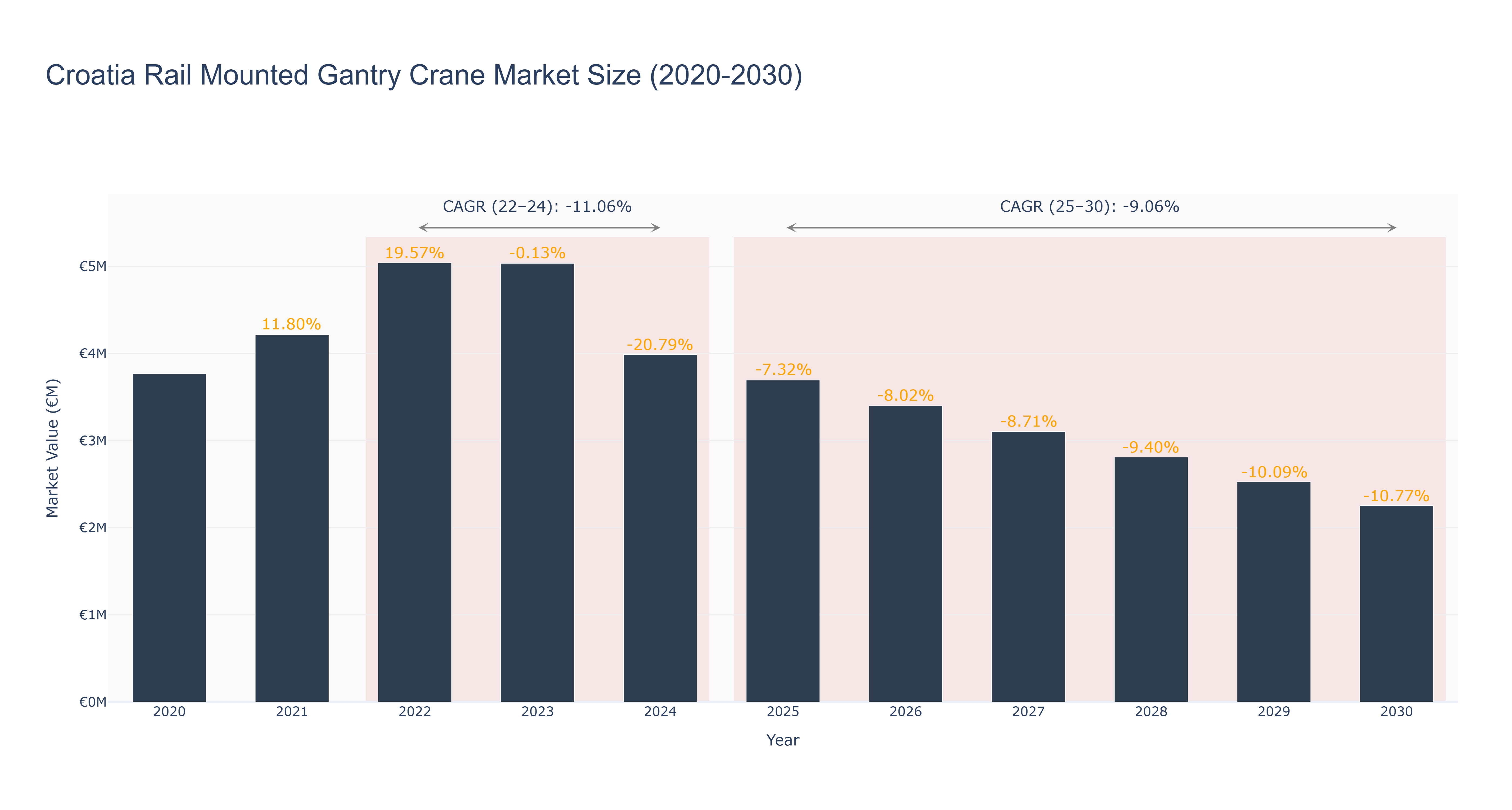Croatia Rail Mounted Gantry Crane Market Size (2020-2030) Size