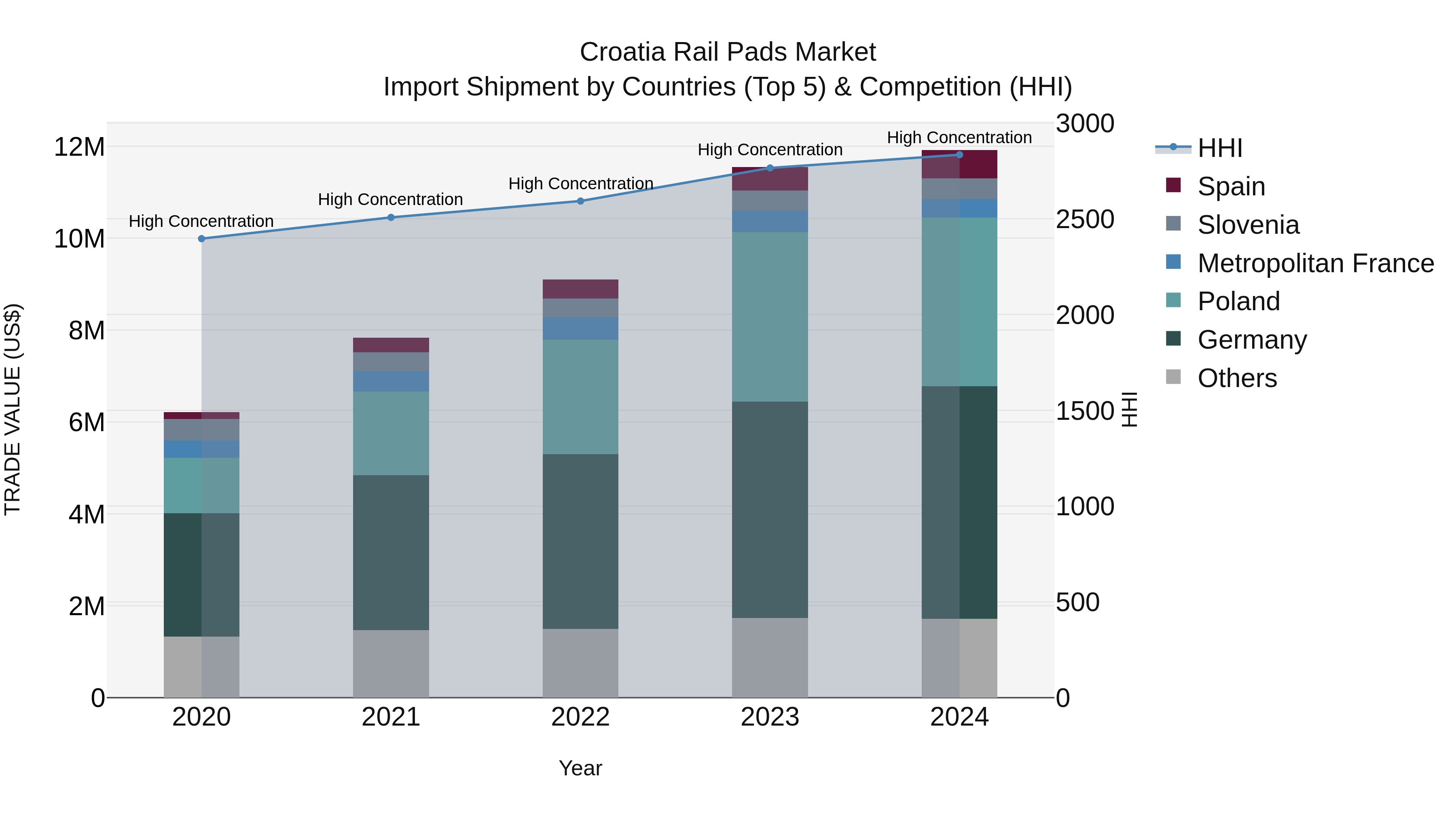 Croatia Rail Pads Market Top 5 Importing Countries and Market Competition (HHI) Analysis