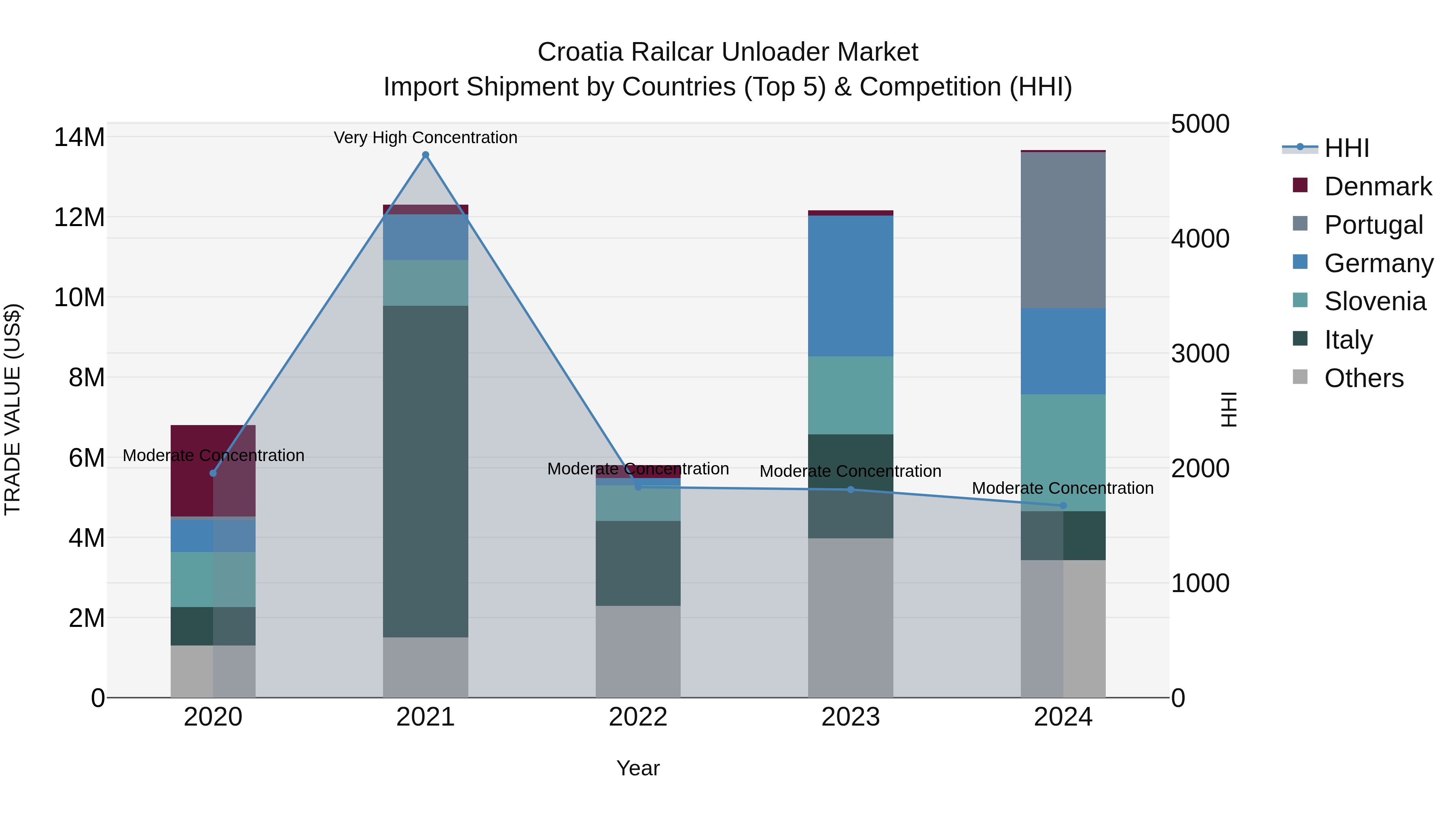 Croatia Railcar Unloader Market Top 5 Importing Countries and Market Competition (HHI) Analysis