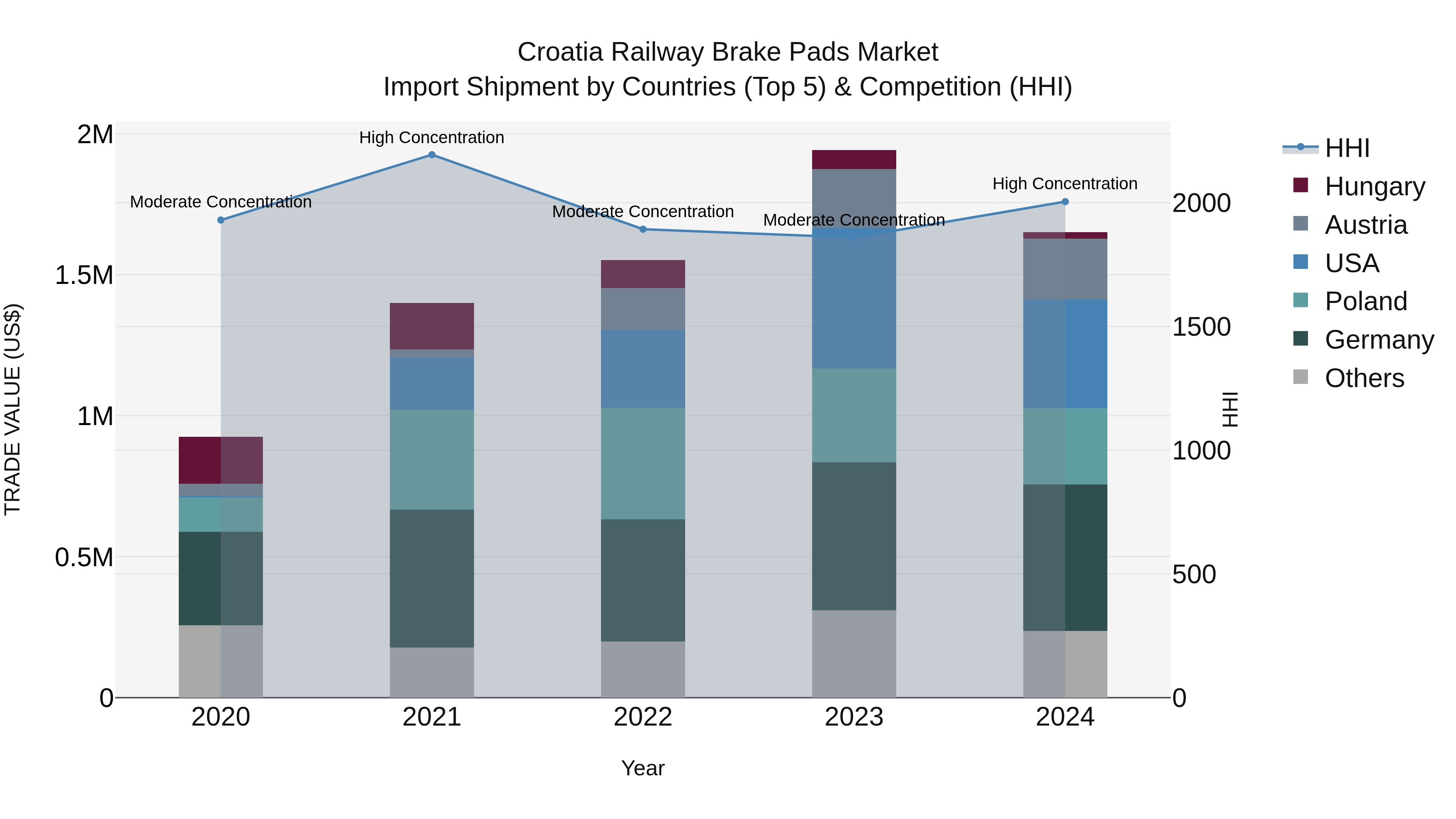 Croatia Railway Brake Pads Market Top 5 Importing Countries and Market Competition (HHI) Analysis