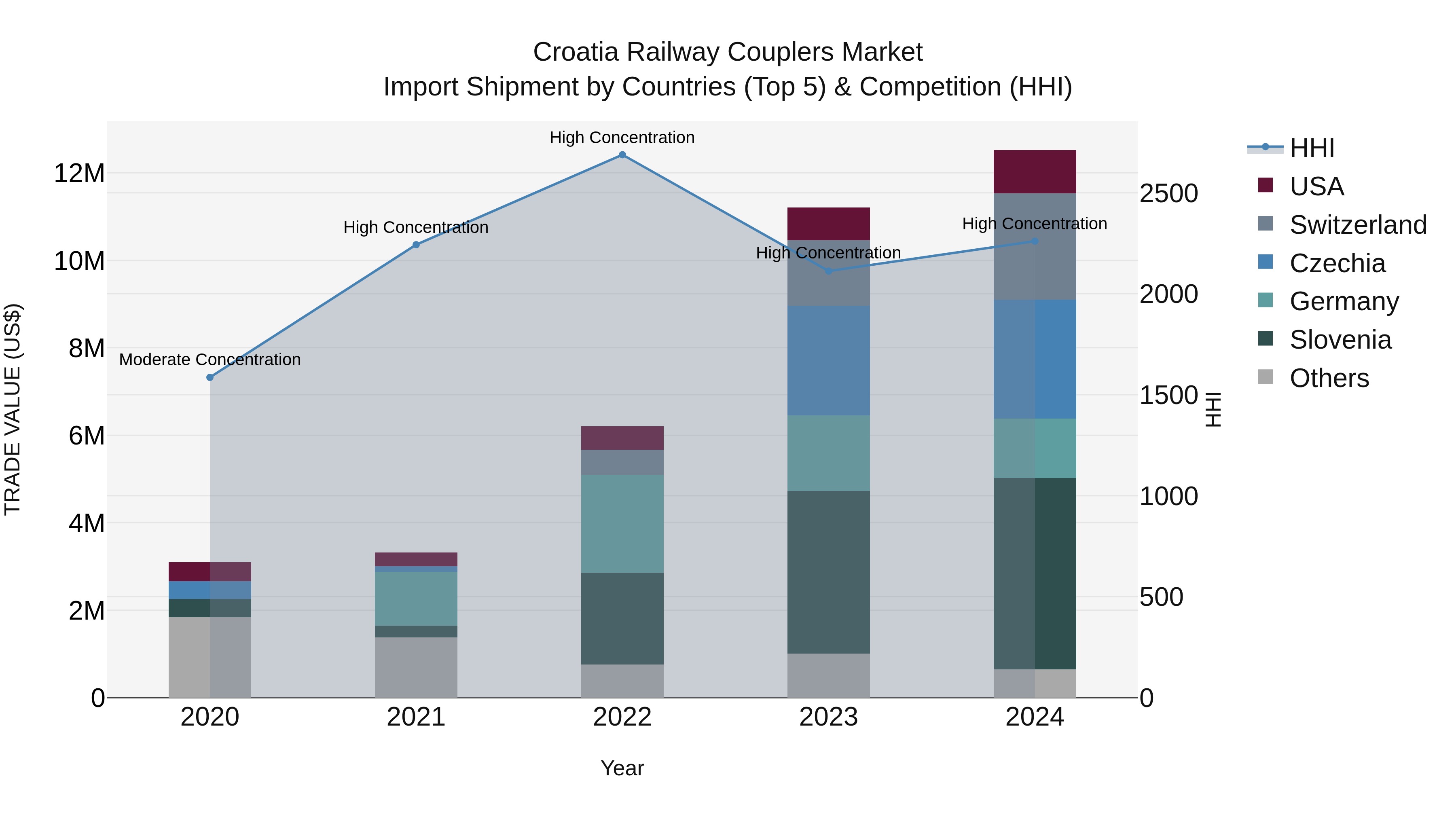 Croatia Railway Couplers Market Top 5 Importing Countries and Market Competition (HHI) Analysis