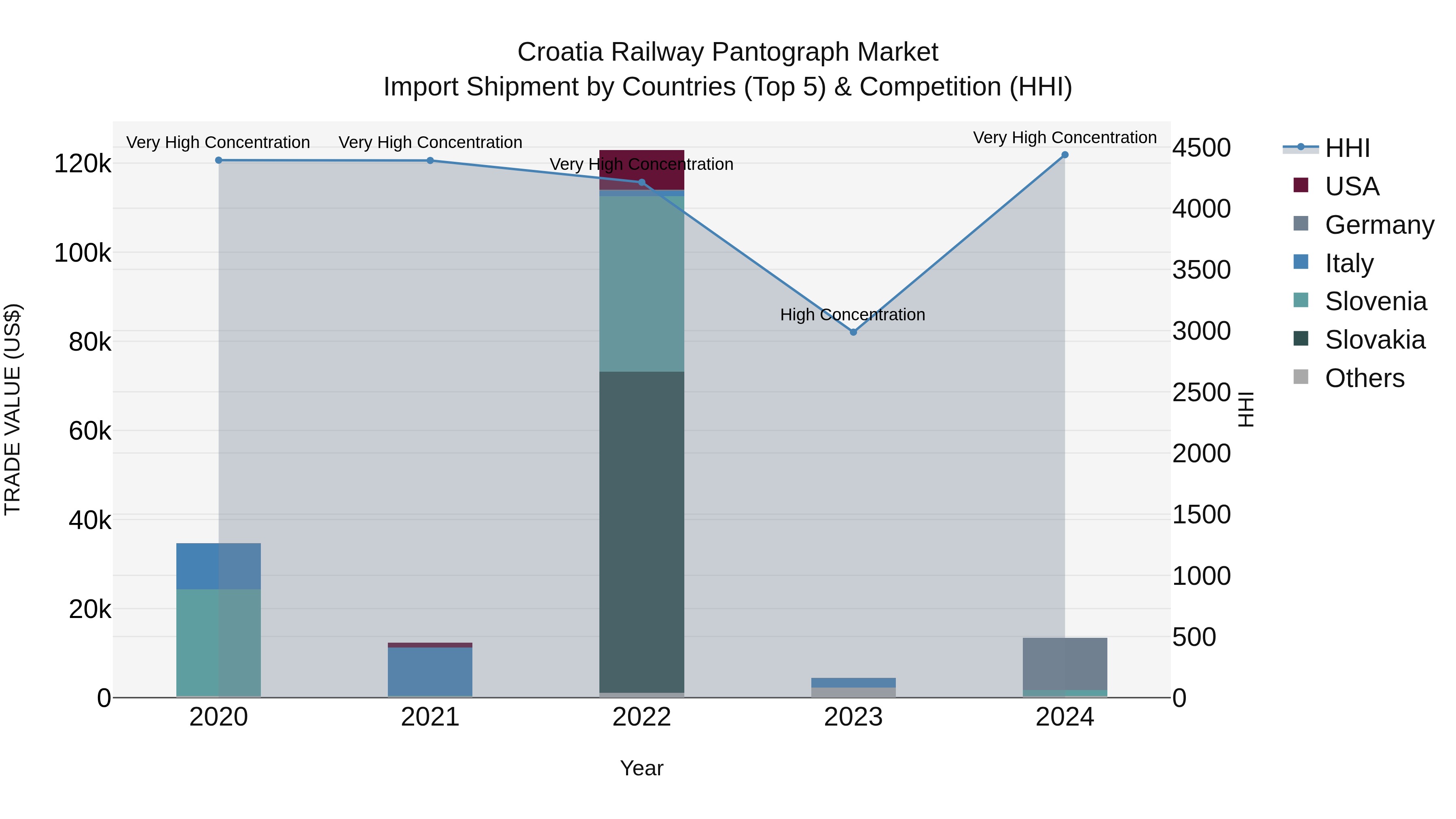 Croatia Railway Pantograph Market Top 5 Importing Countries and Market Competition (HHI) Analysis
