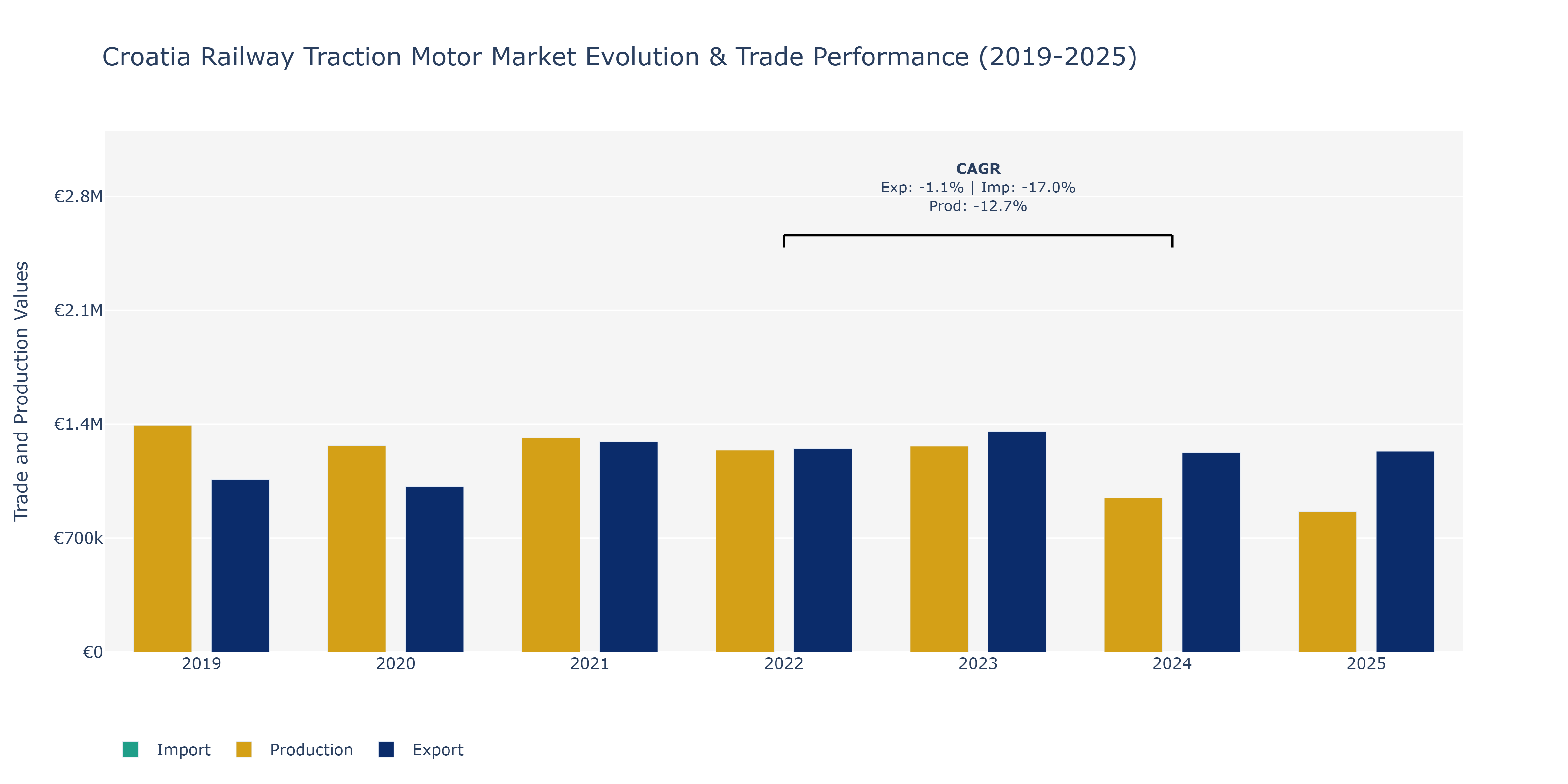 Croatia Railway Traction Motor Market: Production & Trade Performance (2019-2025)