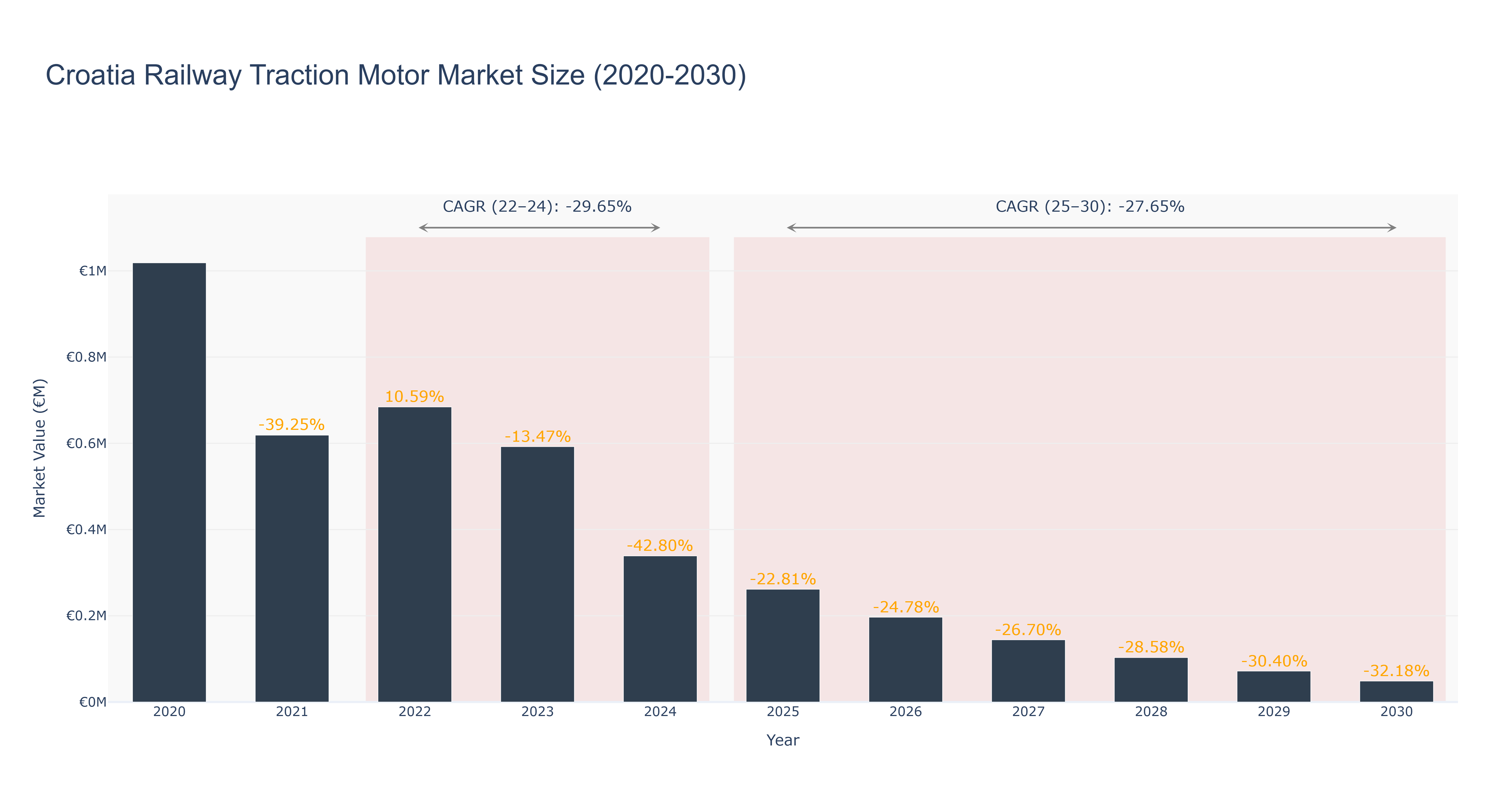 Croatia Railway Traction Motor Market Size (2020-2030)
