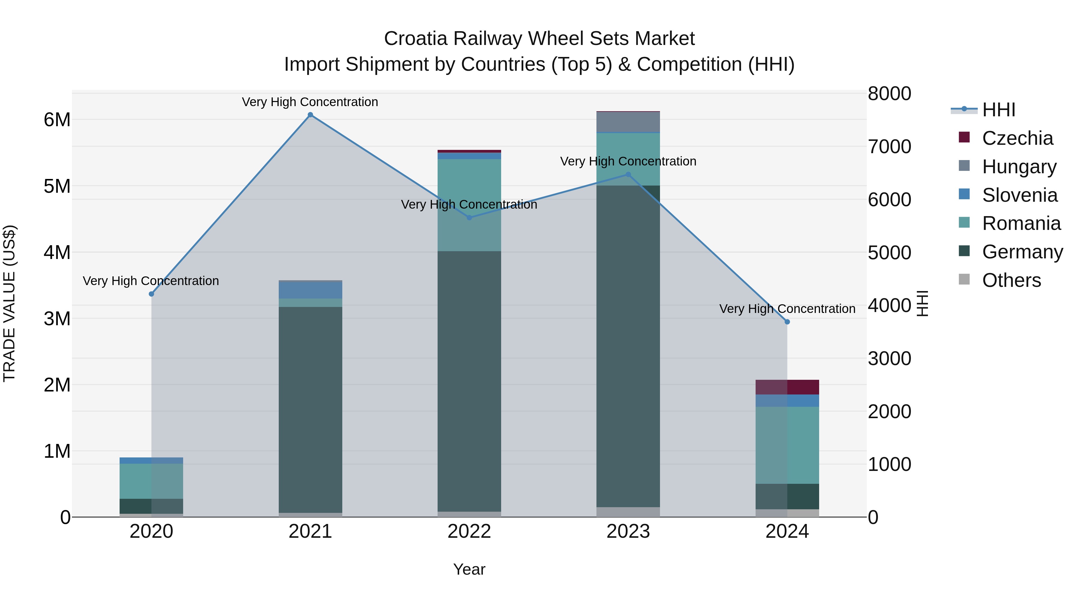 Croatia Railway Wheel Sets Market Top 5 Importing Countries and Market Competition (HHI) Analysis
